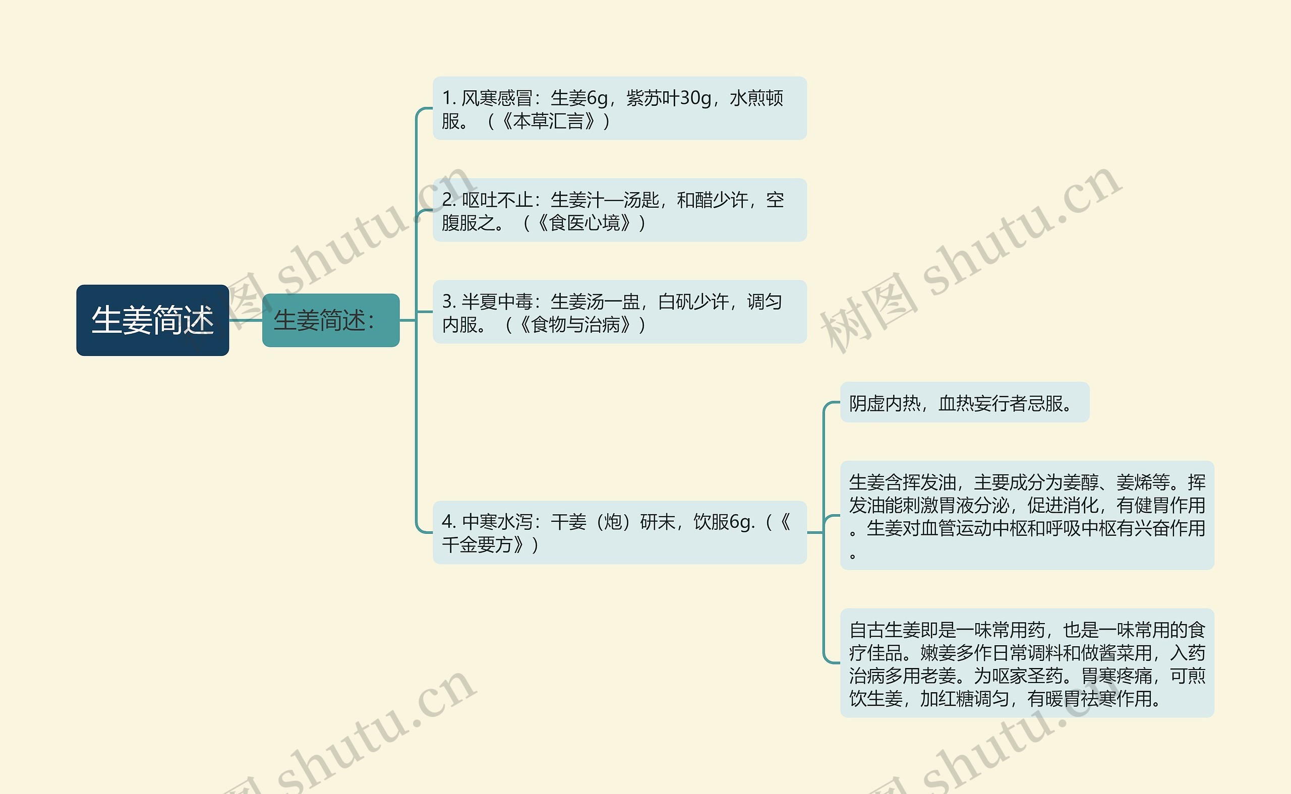 生姜简述思维导图