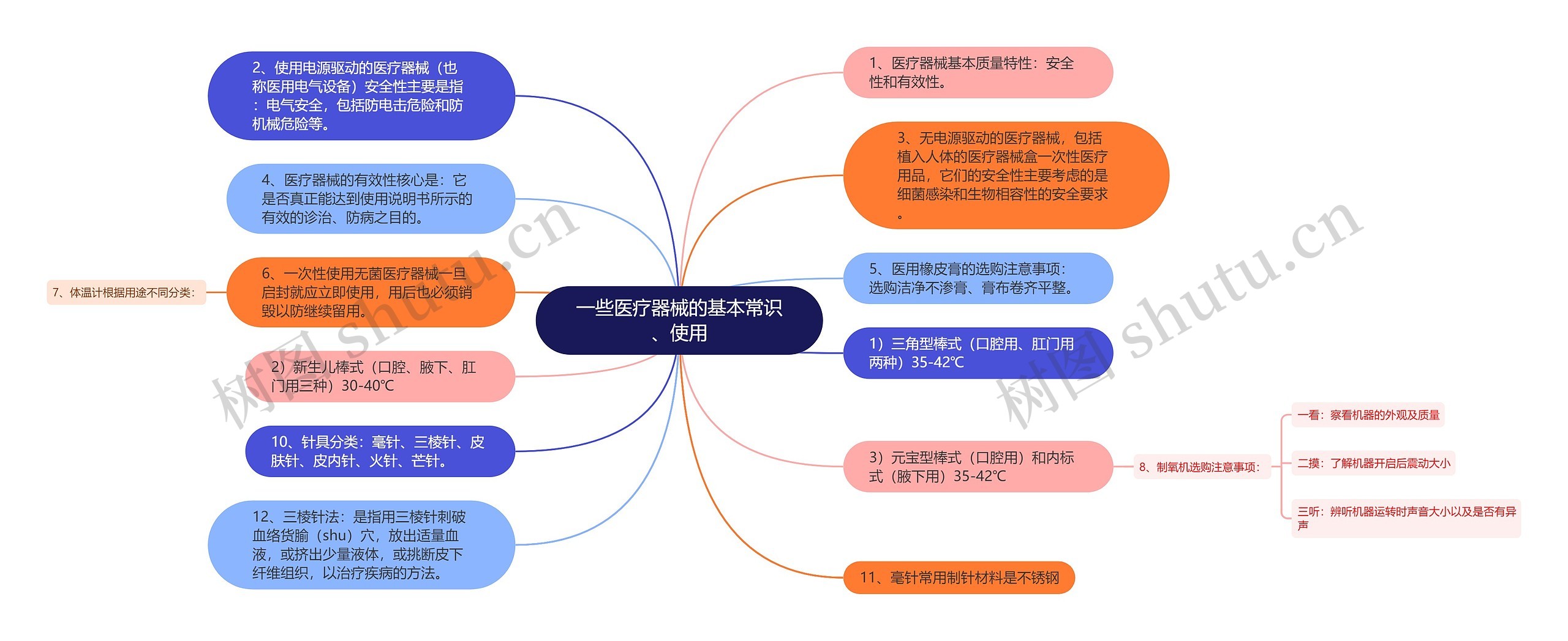 一些医疗器械的基本常识、使用思维导图