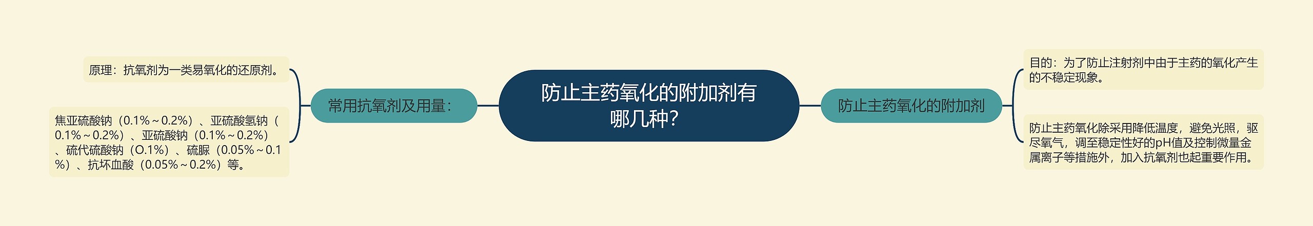 防止主药氧化的附加剂有哪几种？思维导图