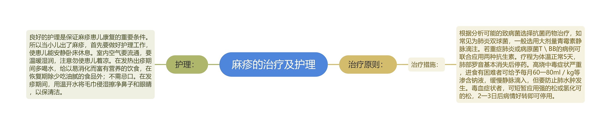 麻疹的治疗及护理 麻疹的治疗及护理