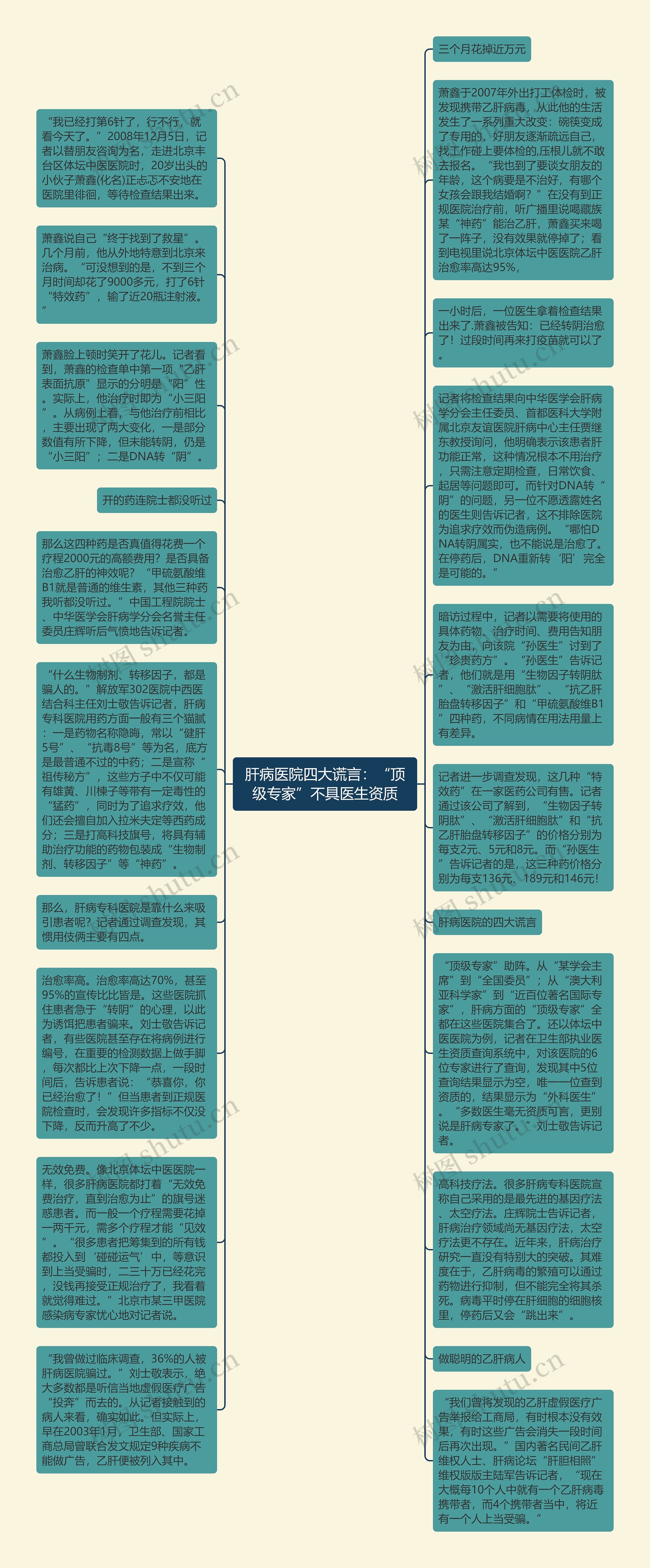 肝病医院四大谎言：“顶级专家”不具医生资质思维导图