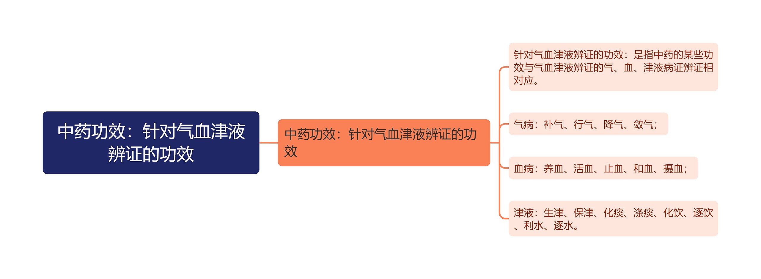 中药功效：针对气血津液辨证的功效