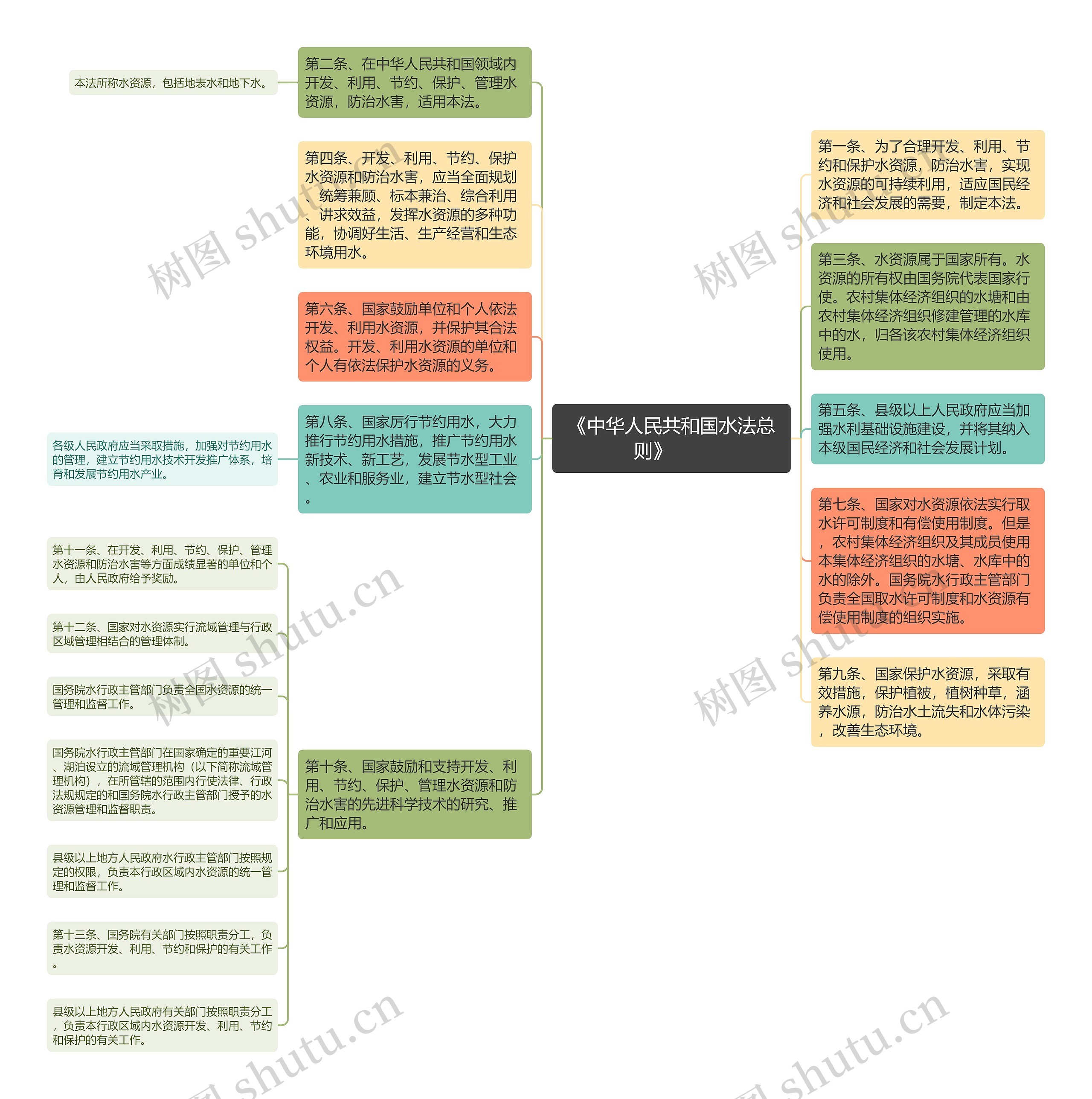 《中华人民共和国水法总则》　　