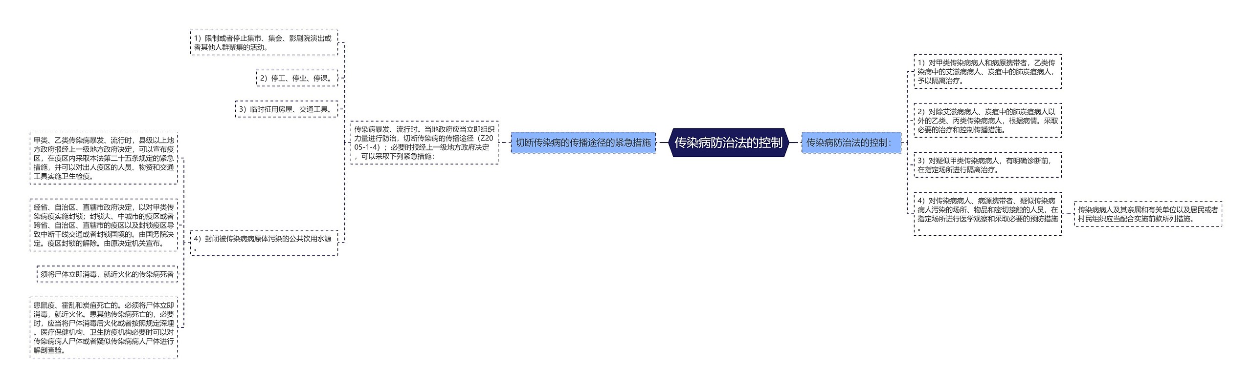 传染病防治法的控制思维导图