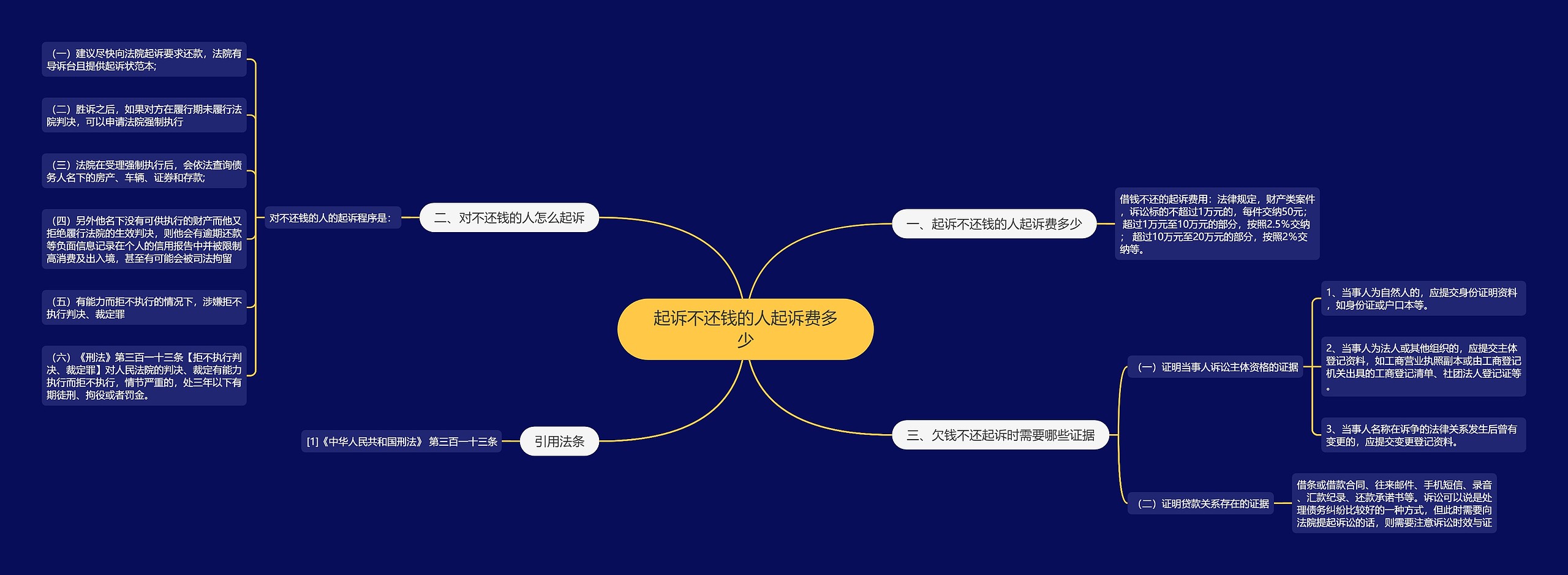 起诉不还钱的人起诉费多少思维导图