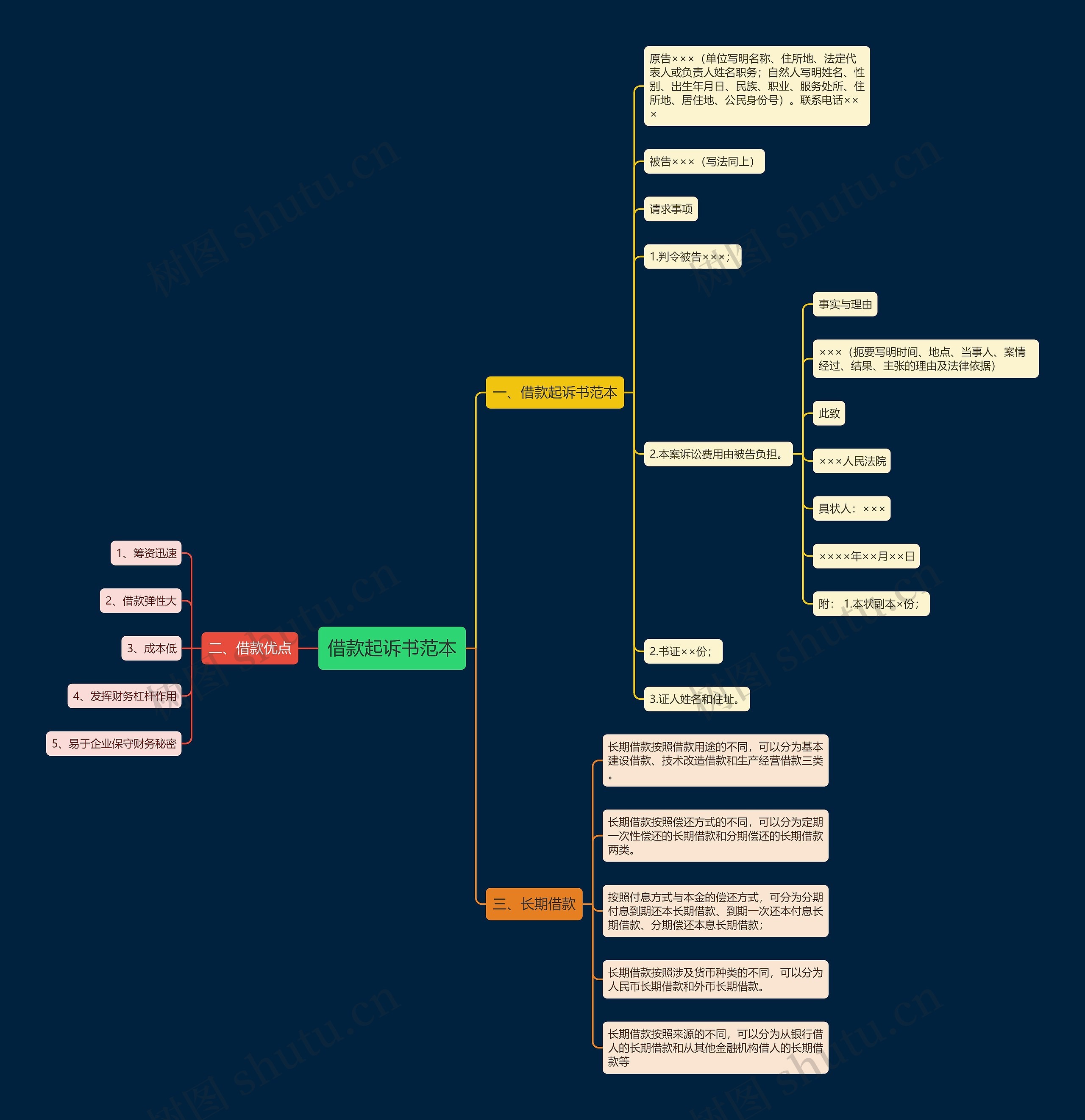借款起诉书范本思维导图