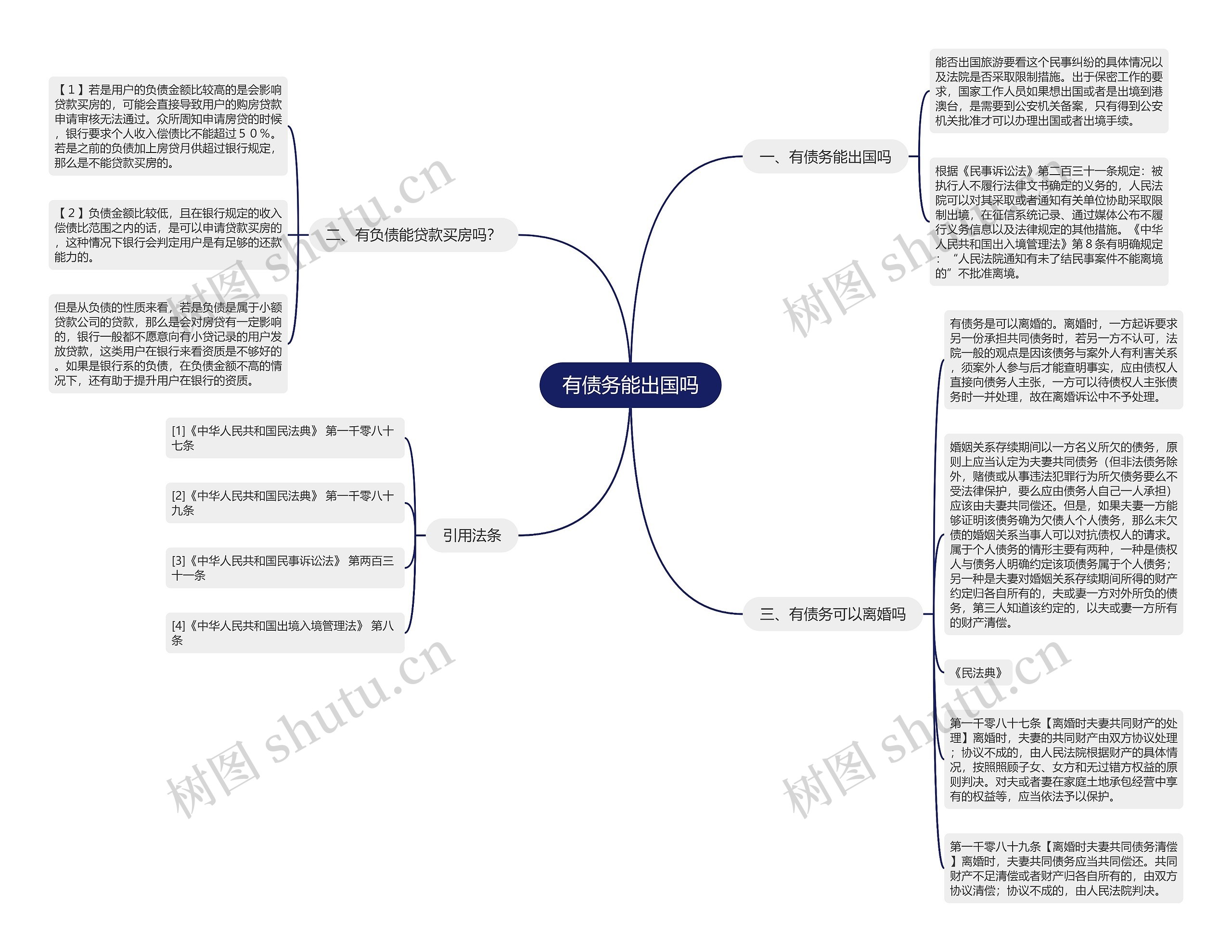 有债务能出国吗思维导图