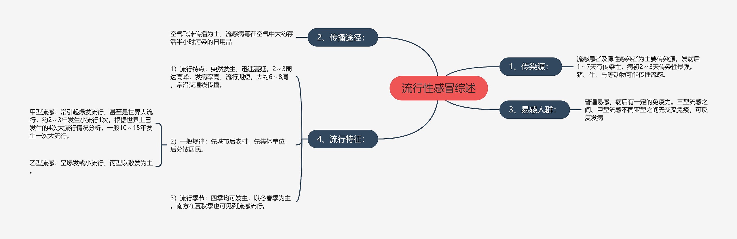 流行性感冒综述