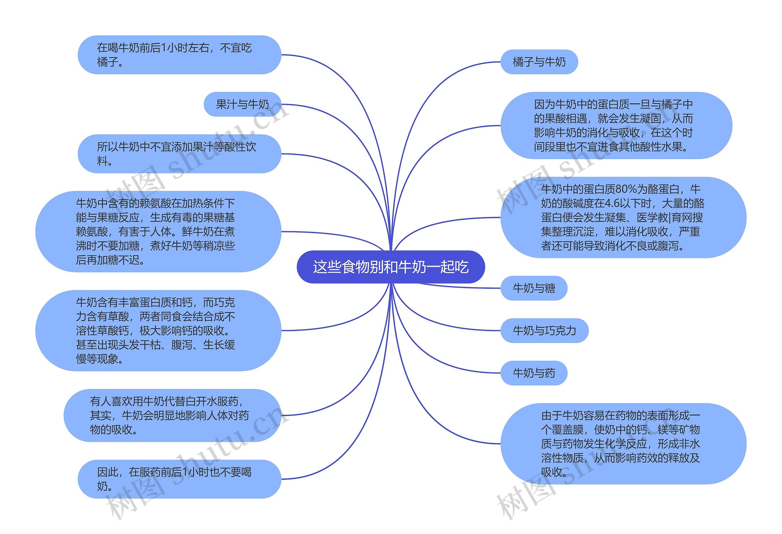 这些食物别和牛奶一起吃思维导图