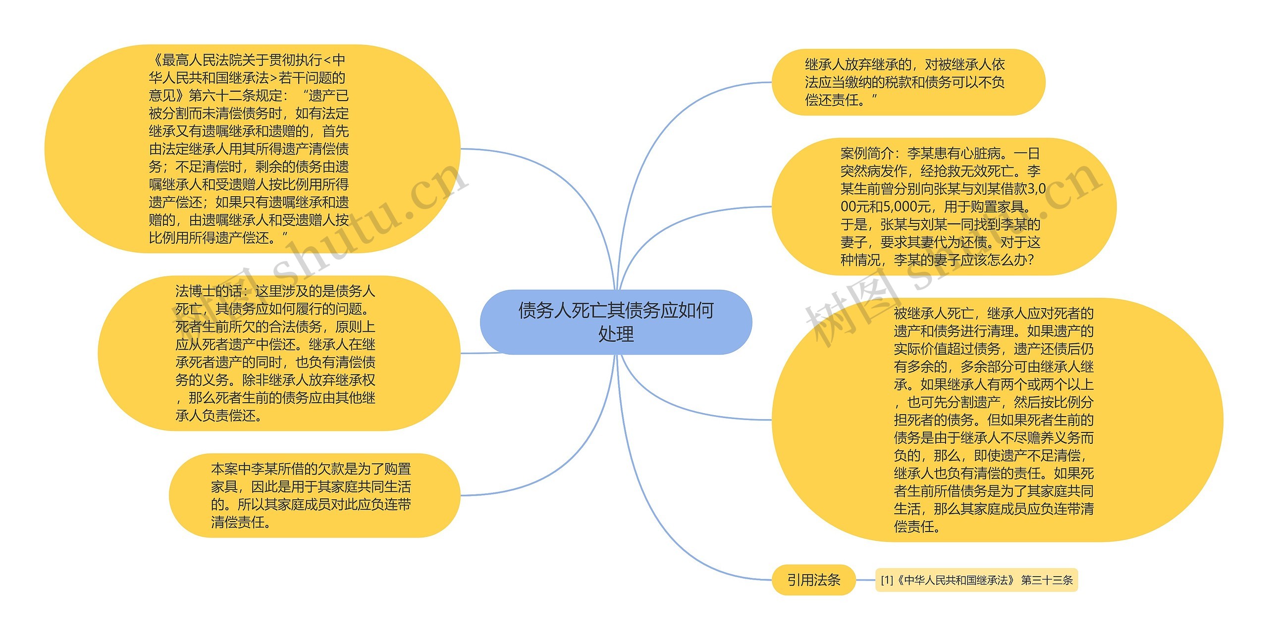 债务人死亡其债务应如何处理思维导图