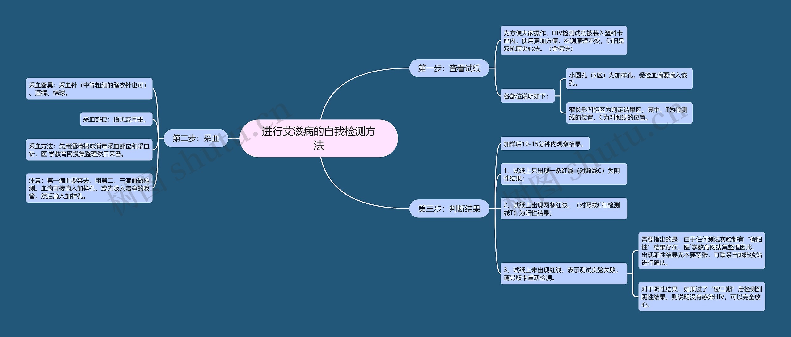 进行艾滋病的自我检测方法思维导图