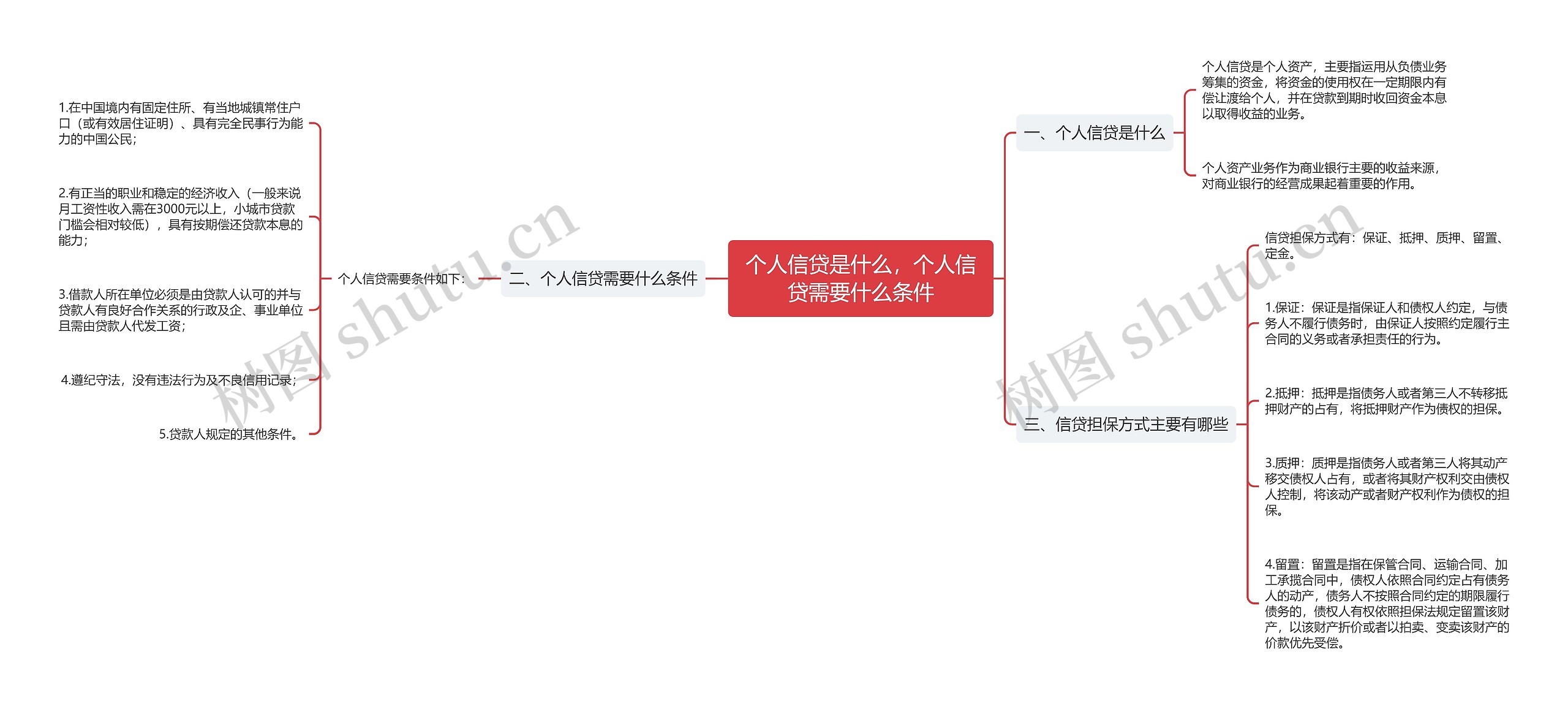 个人信贷是什么，个人信贷需要什么条件思维导图