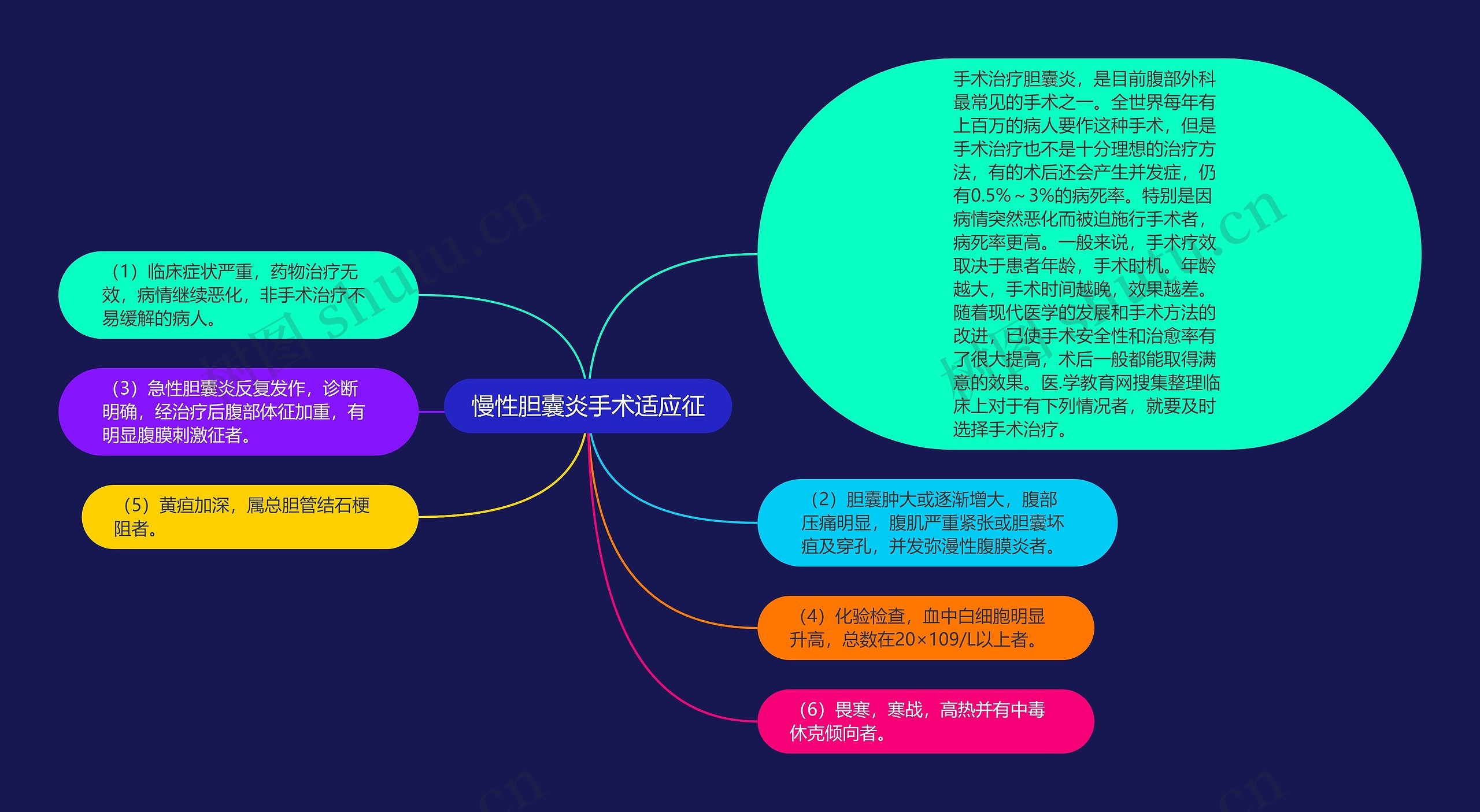 慢性胆囊炎手术适应征