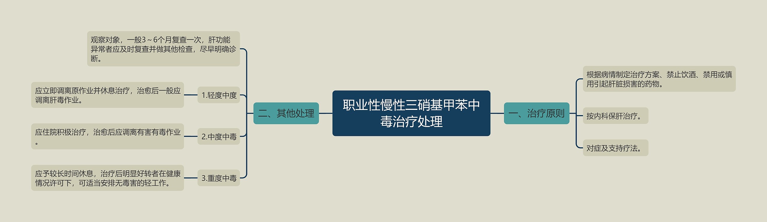 职业性慢性三硝基甲苯中毒治疗处理思维导图