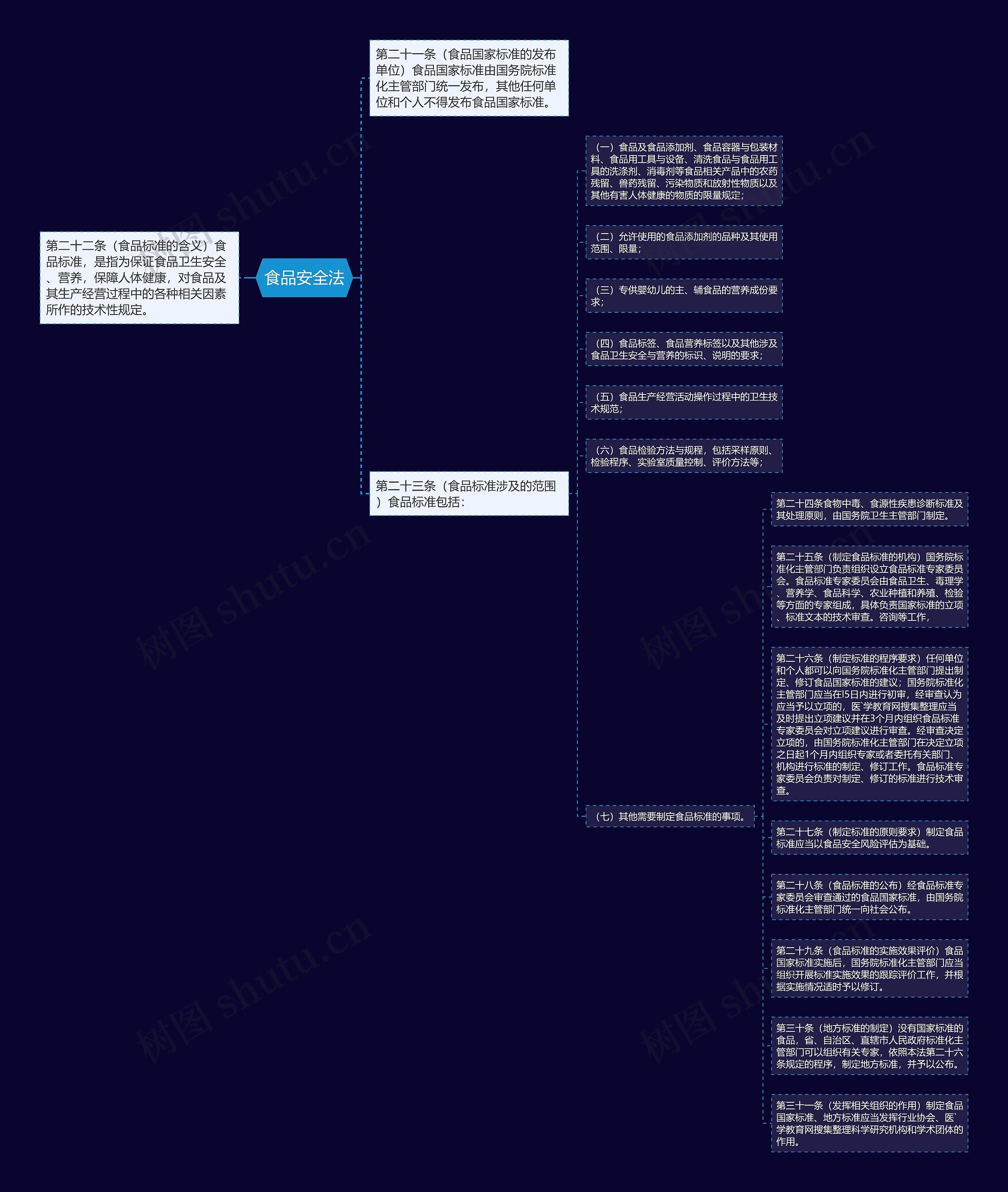 食品安全法思维导图