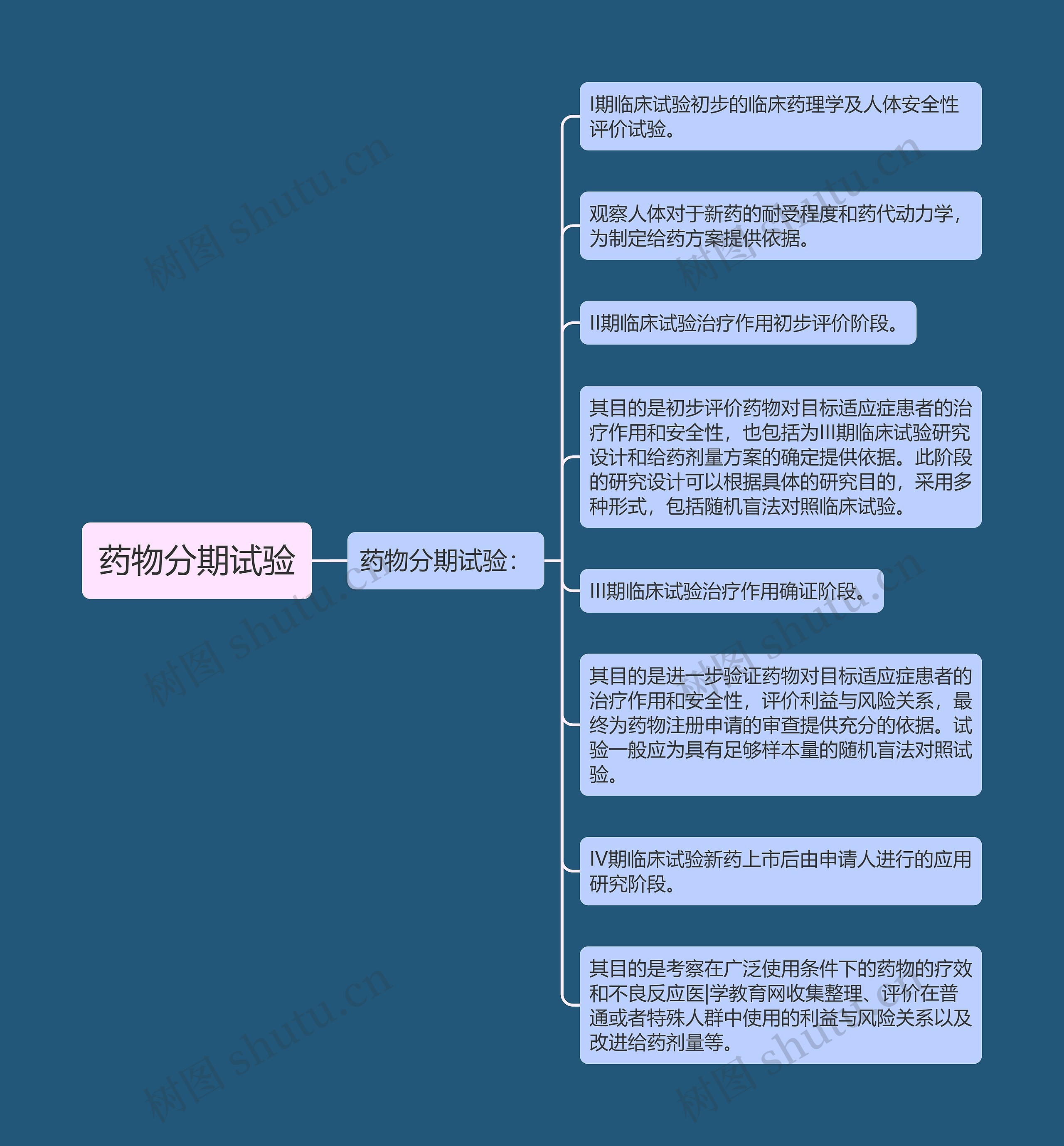 药物分期试验 药物分期试验