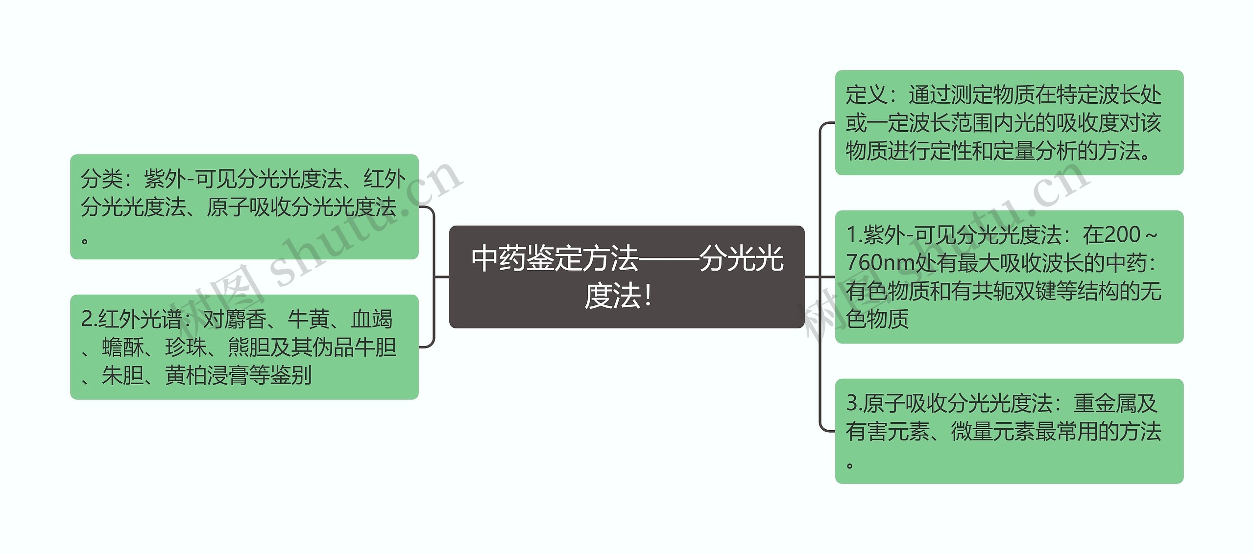 中药鉴定方法——分光光度法！