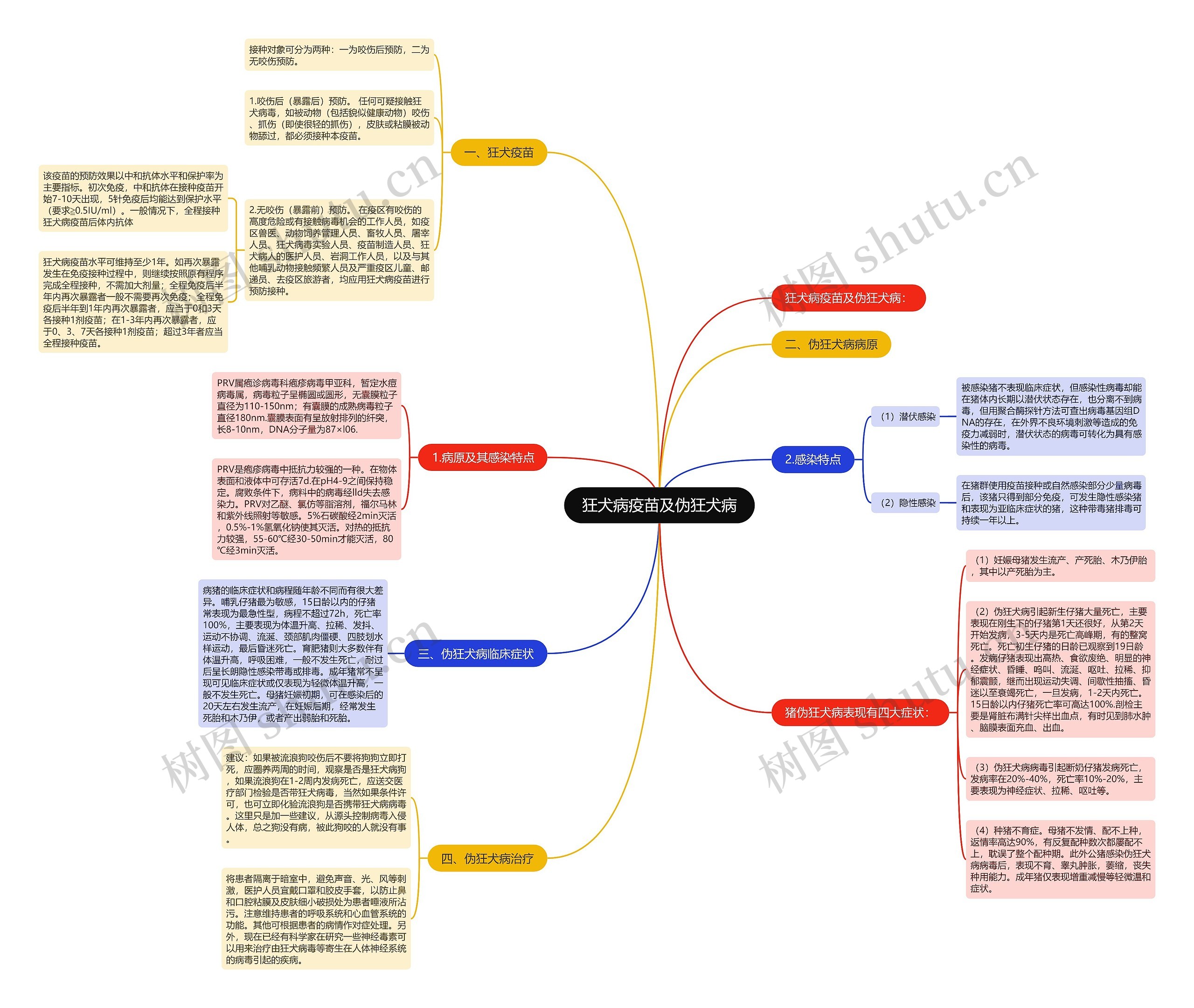 狂犬病疫苗及伪狂犬病 狂犬病疫苗及伪狂犬病