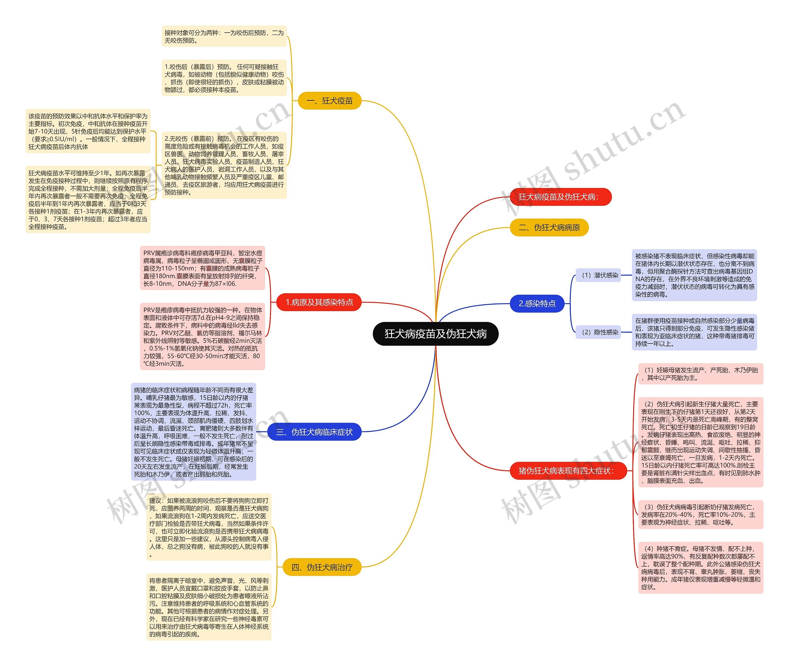 狂犬病疫苗及伪狂犬病思维导图