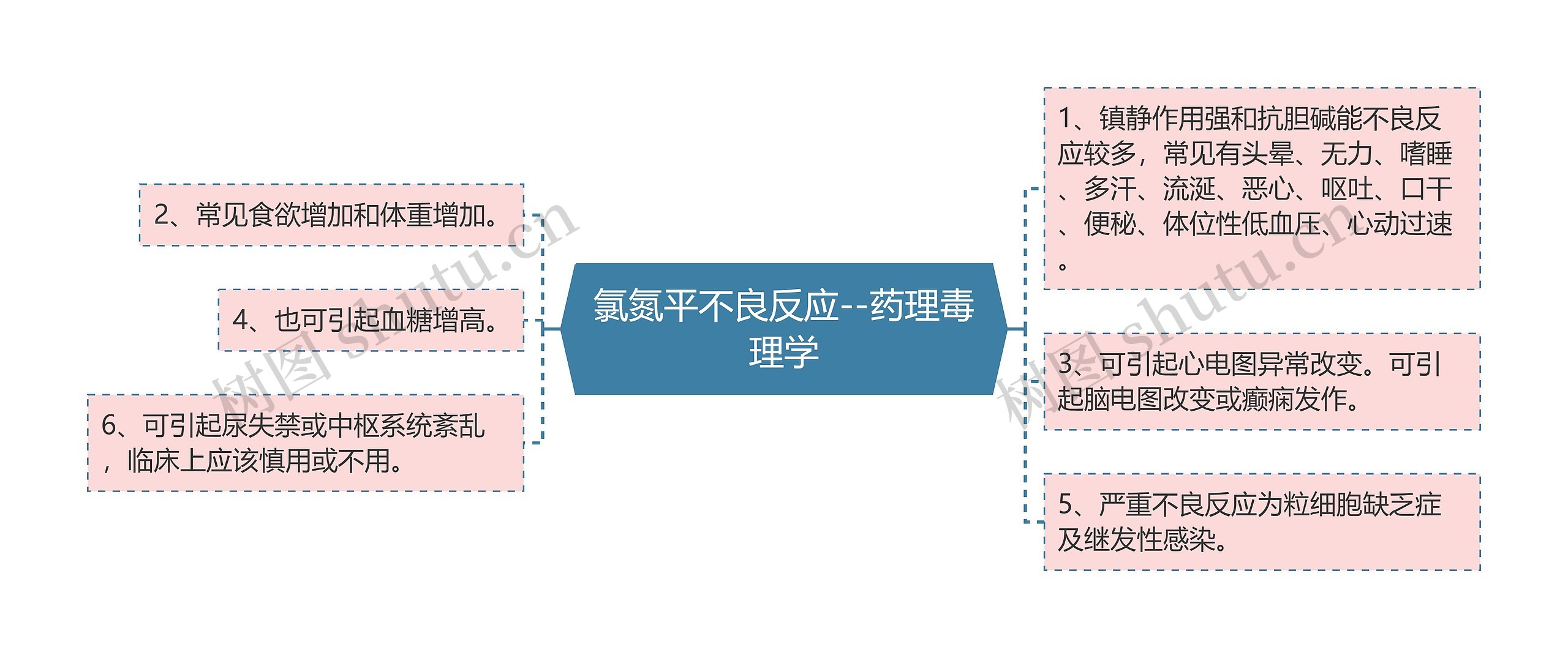 氯氮平不良反应--药理毒理学思维导图