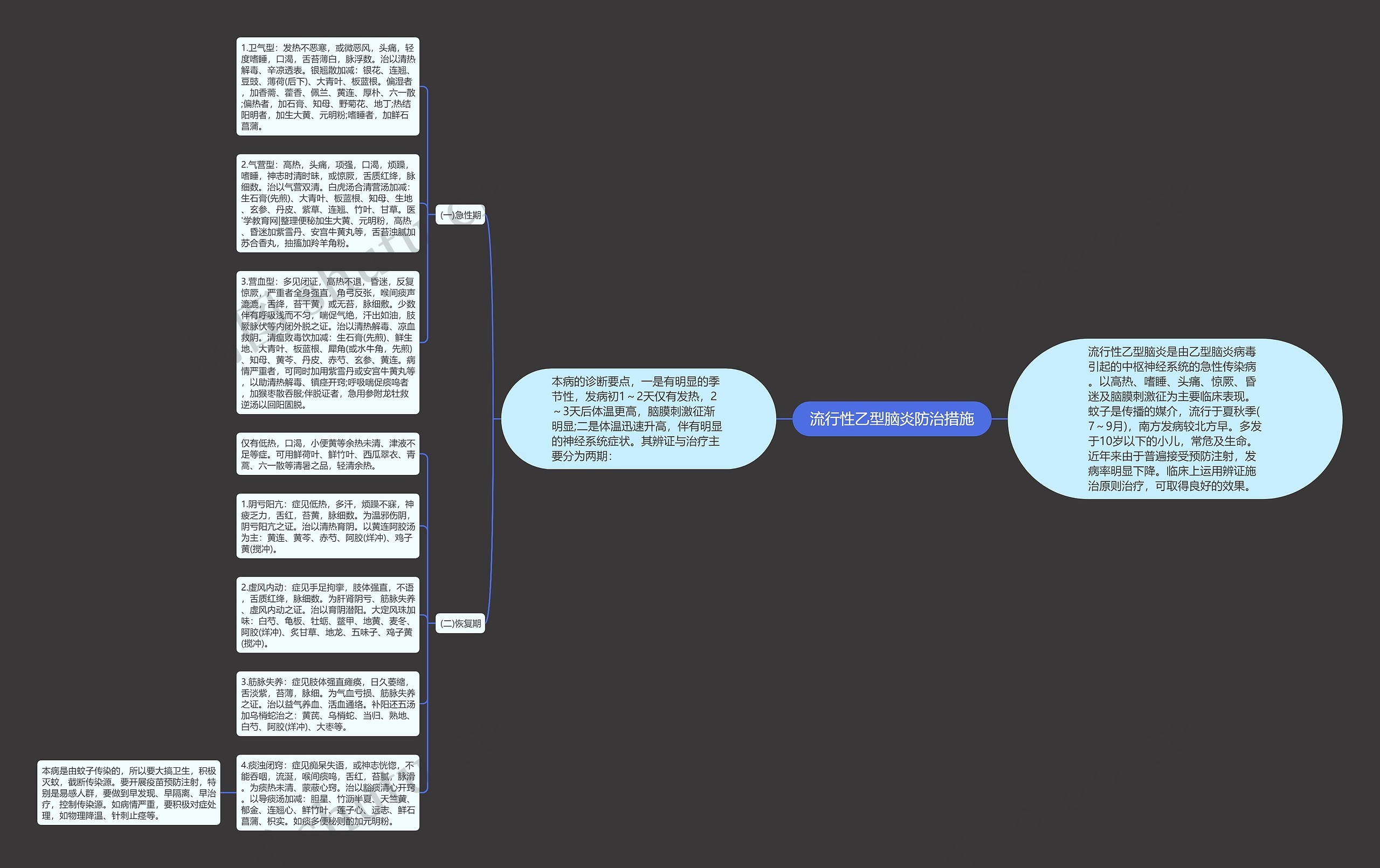 流行性乙型脑炎防治措施思维导图