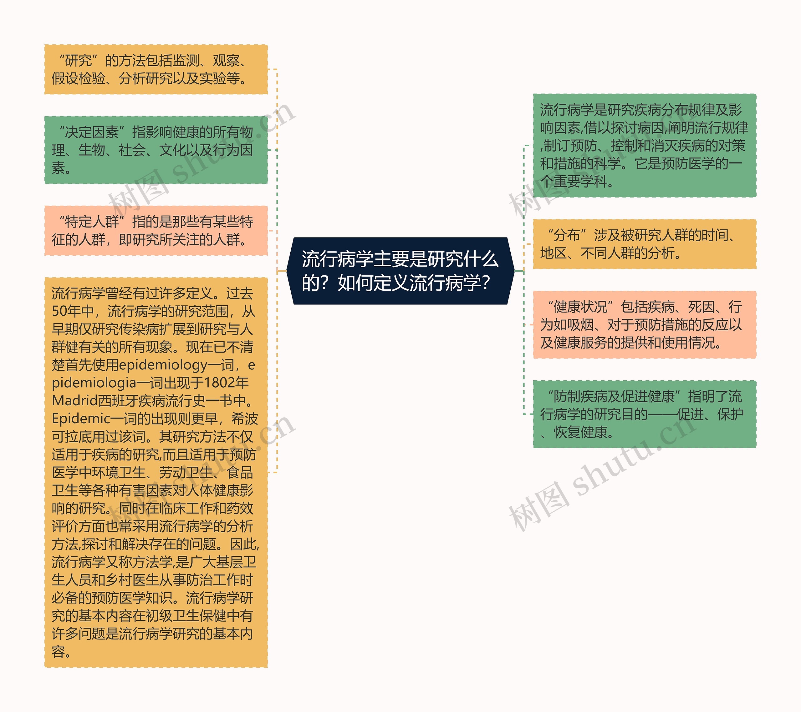 流行病学主要是研究什么的？如何定义流行病学？思维导图