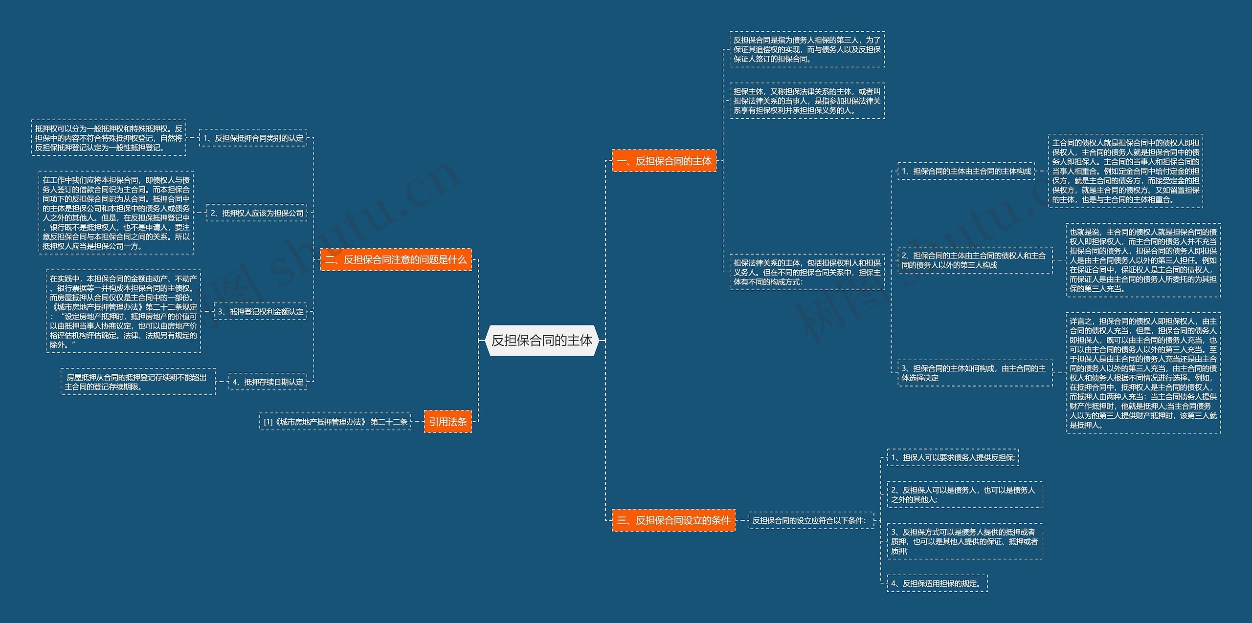 反担保合同的主体思维导图