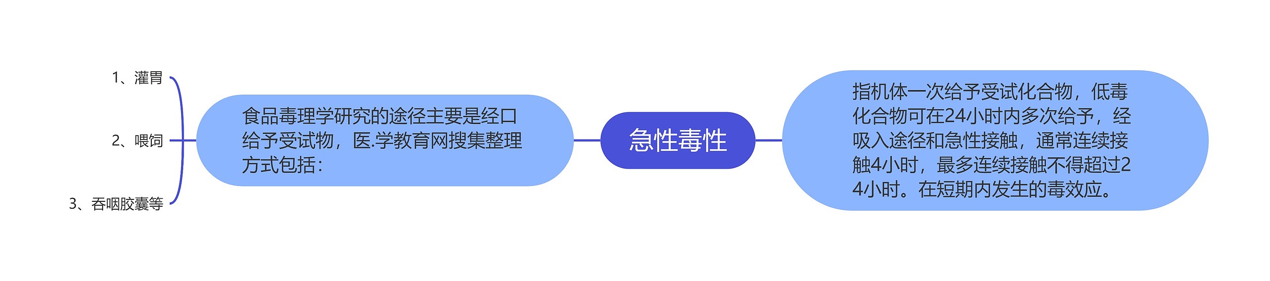 急性毒性思维导图