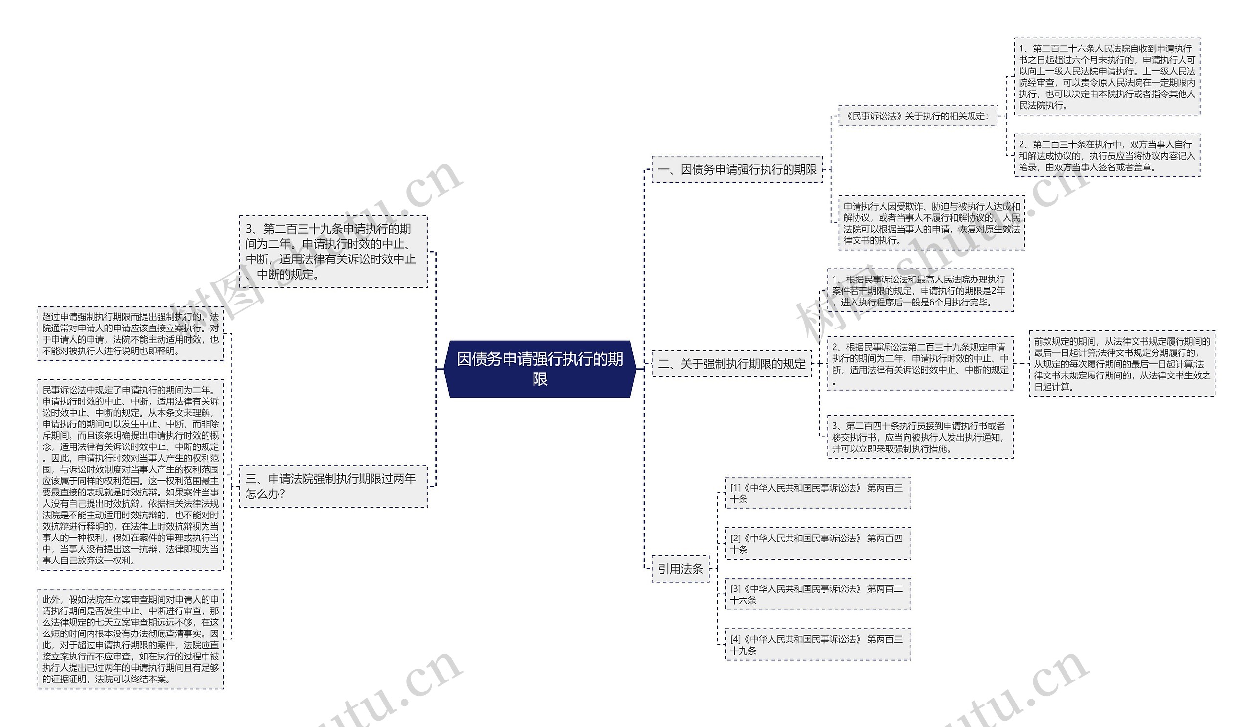 因债务申请强行执行的期限思维导图