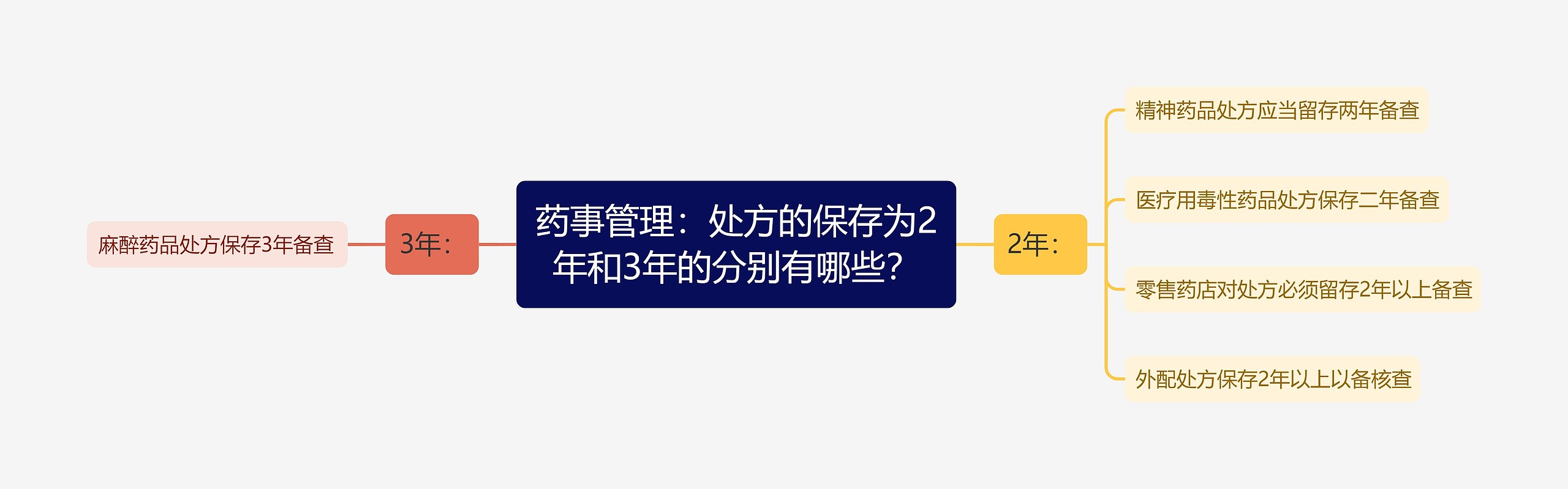 药事管理:处方的保存为2年和3年的分别有哪些? 药事管理:处方的保存为2年和3年的分别有哪些?