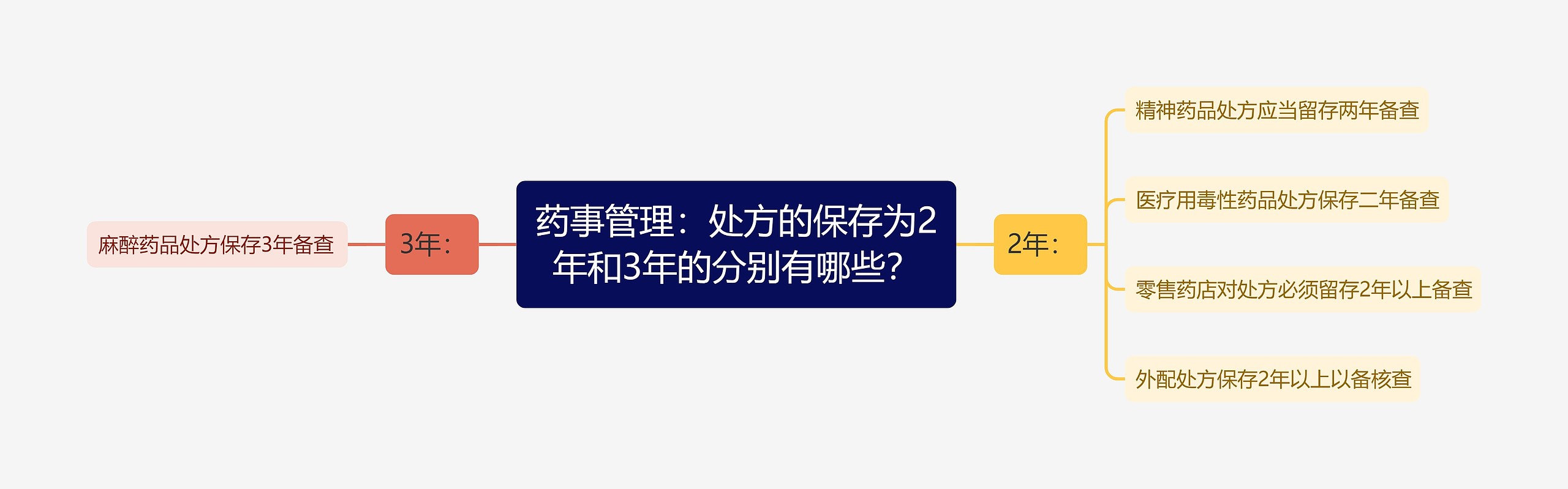 药事管理：处方的保存为2年和3年的分别有哪些？