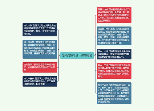 传染病防治法：保障措施