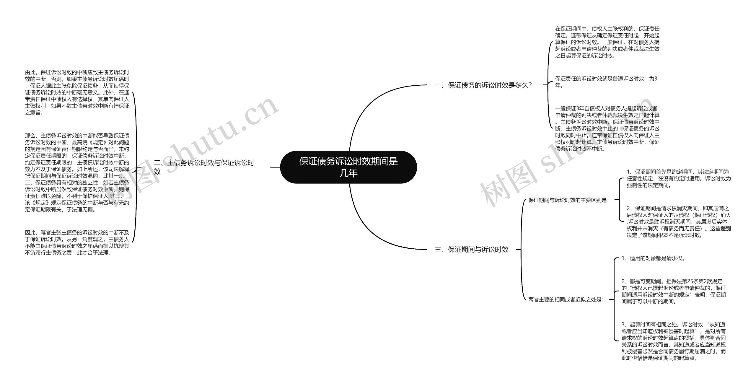 保证债务诉讼时效期间是几年思维导图