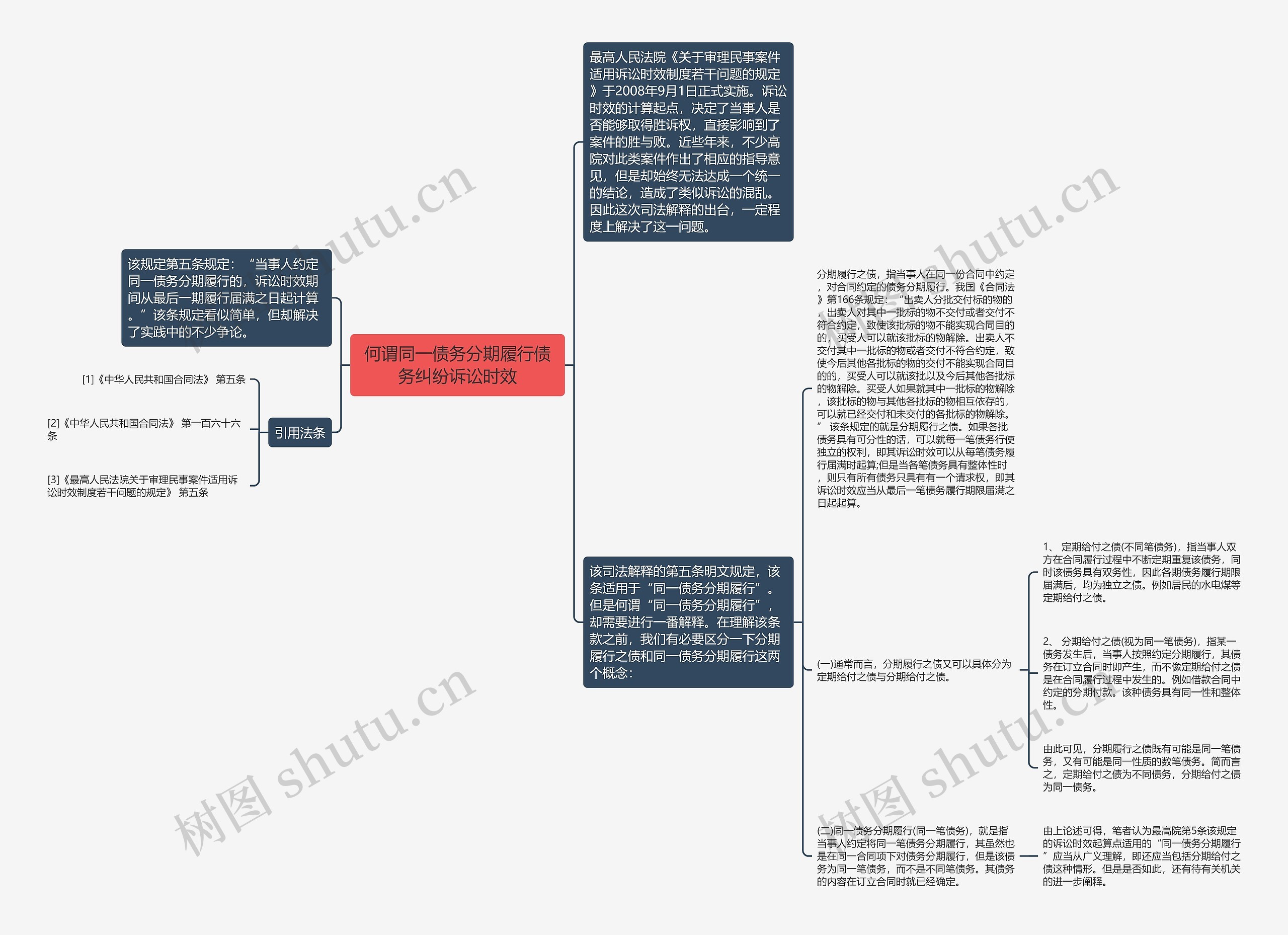 何谓同一债务分期履行债务纠纷诉讼时效思维导图