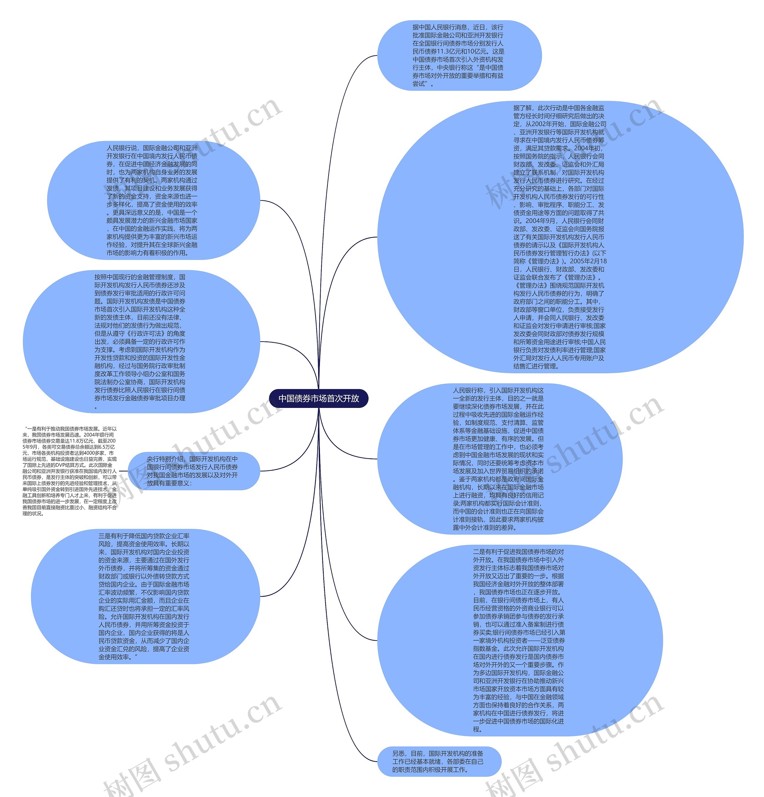 中国债券市场首次开放思维导图