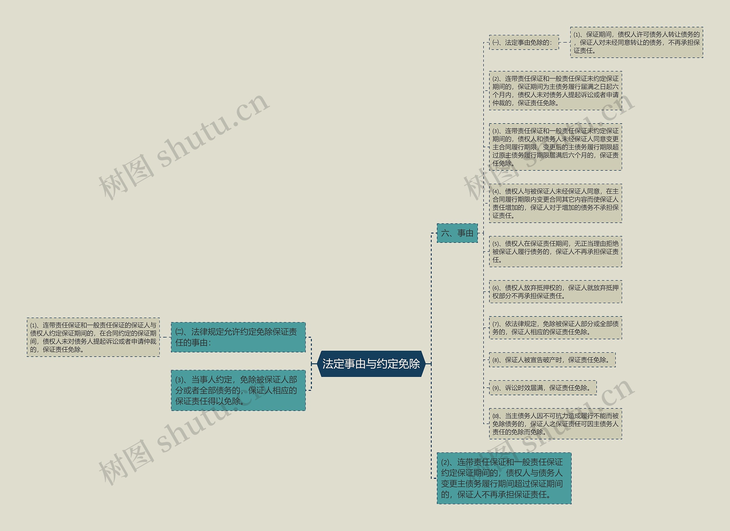 法定事由与约定免除思维导图