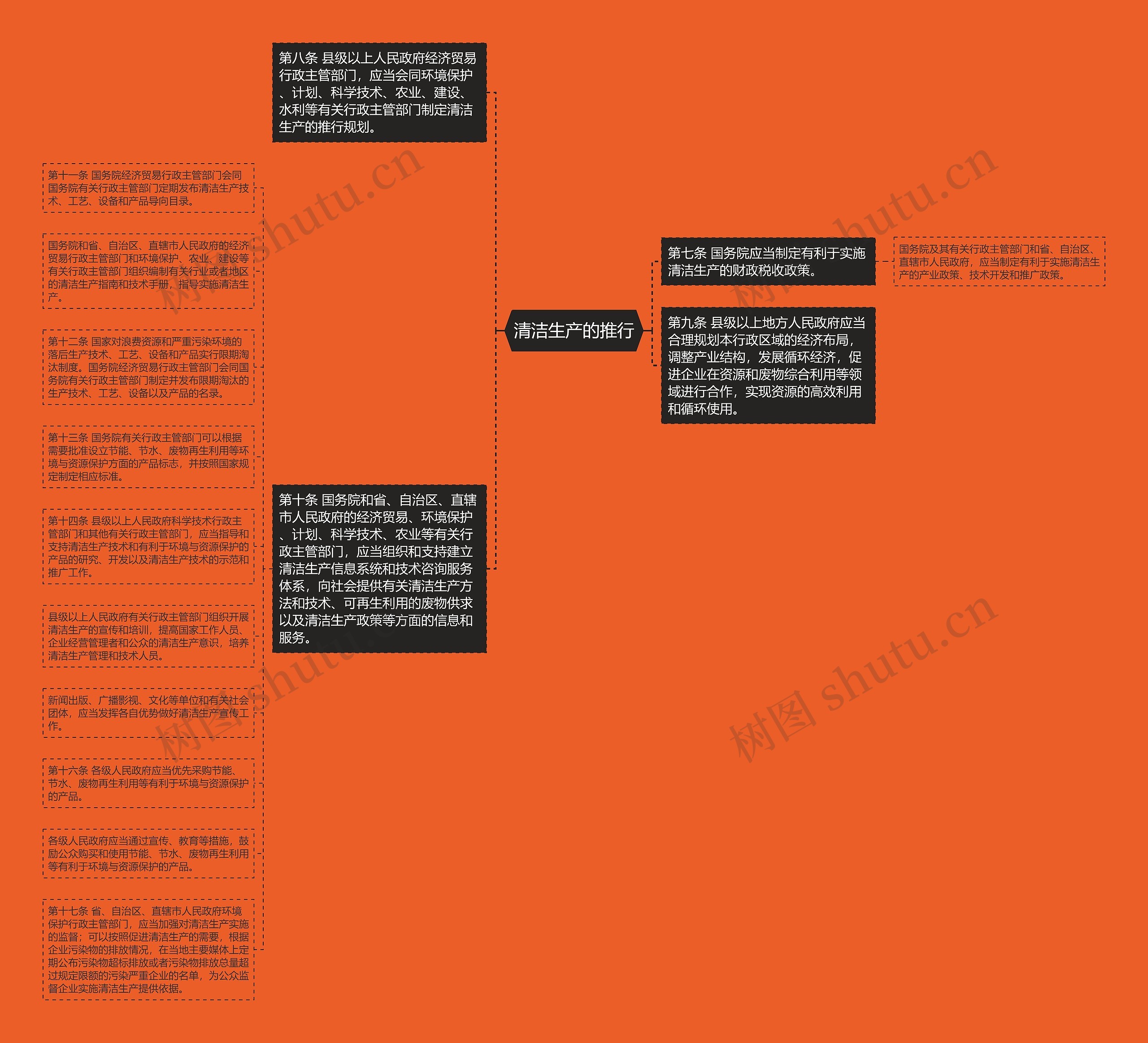 清洁生产的推行思维导图