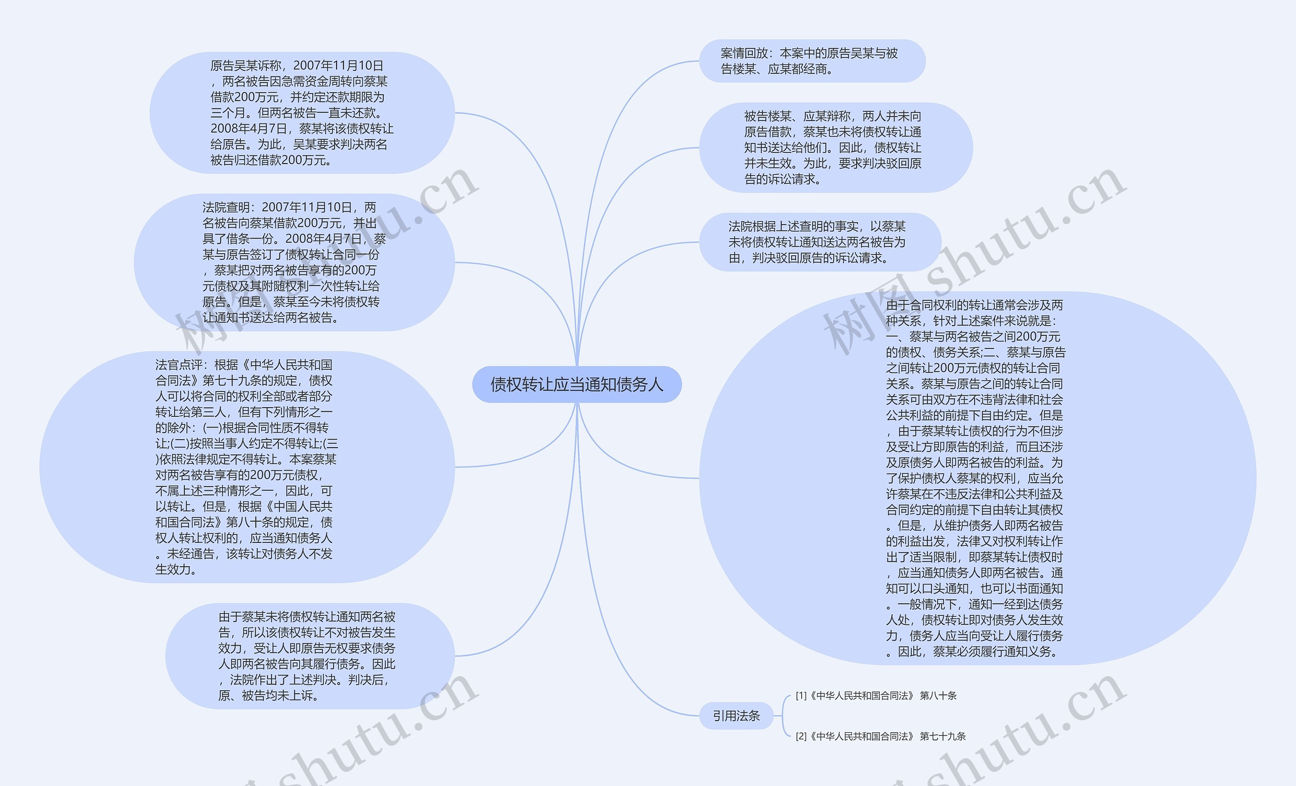 债权转让应当通知债务人思维导图