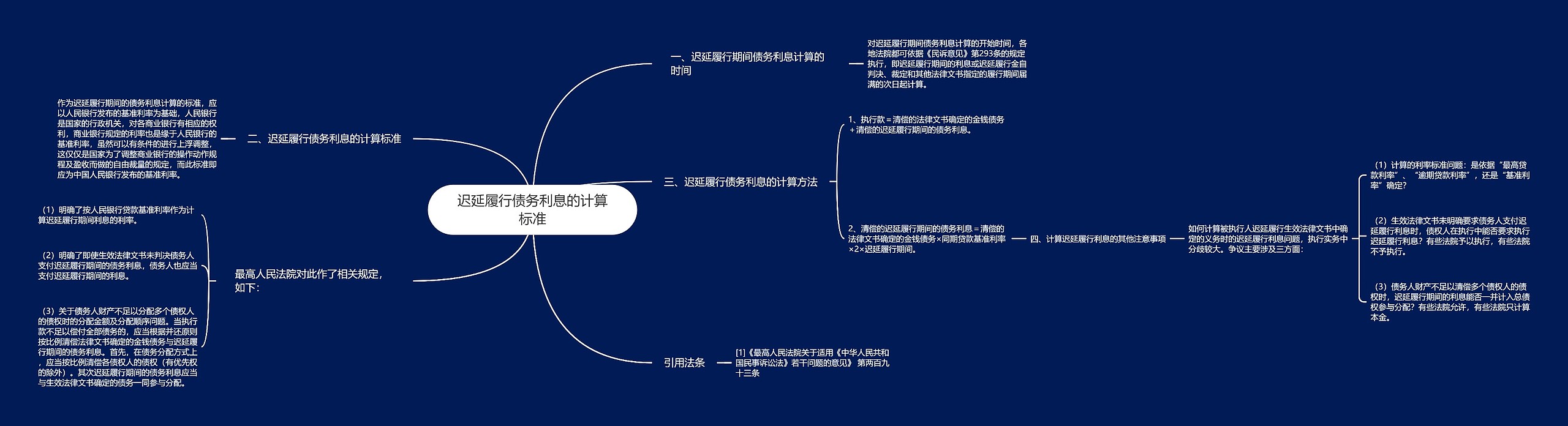 迟延履行债务利息的计算标准