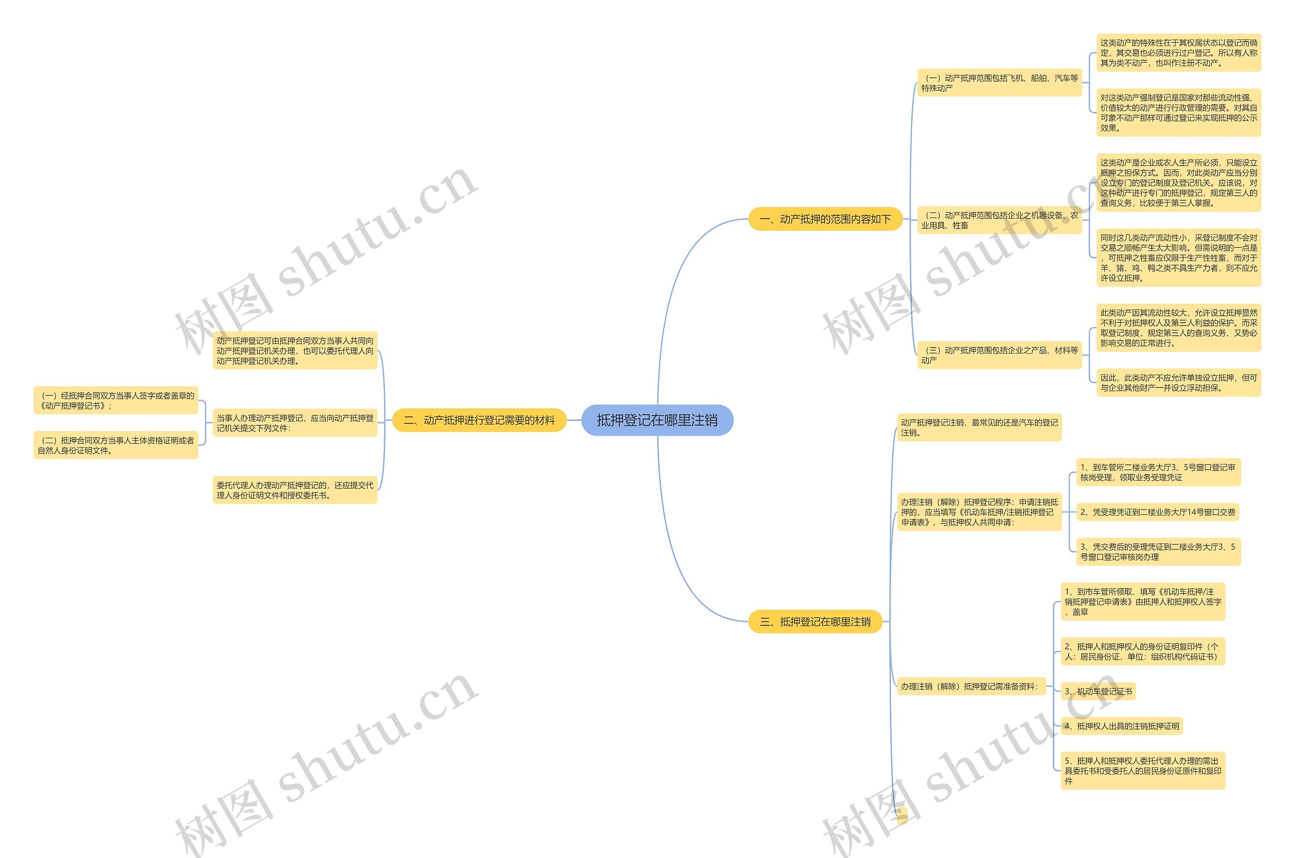 抵押登记在哪里注销思维导图