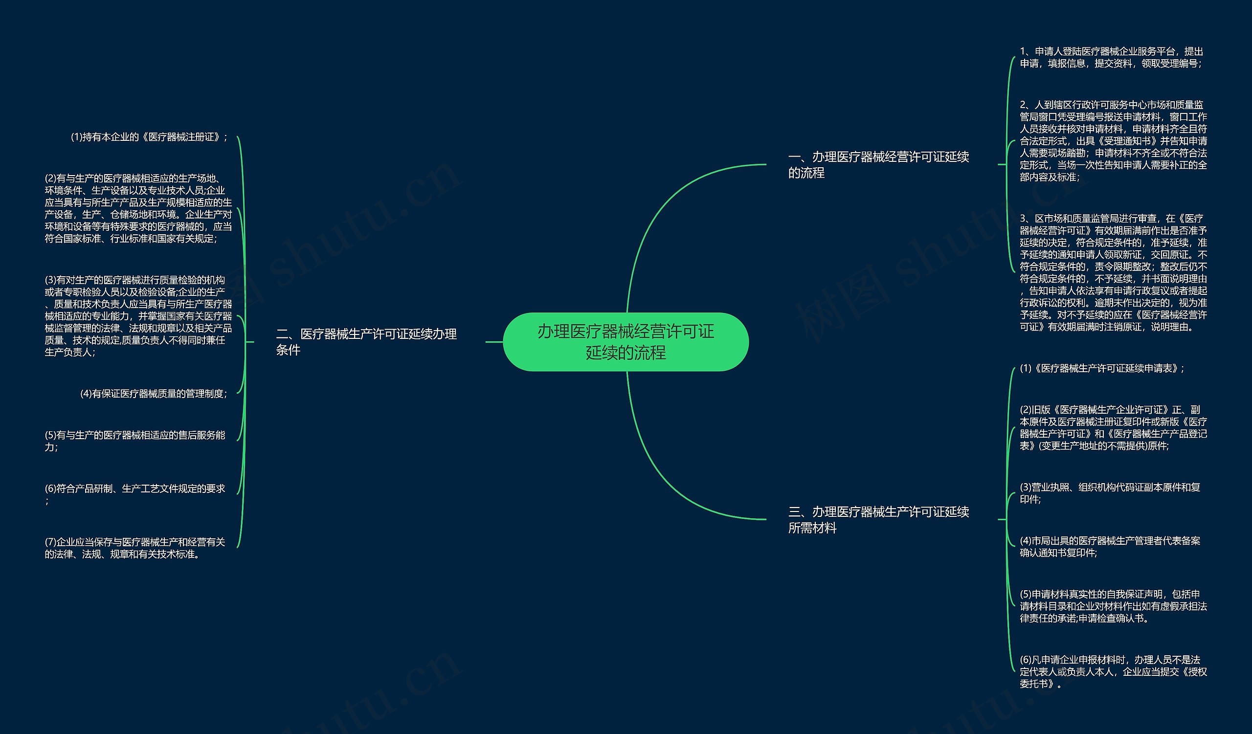 办理医疗器械经营许可证延续的流程思维导图