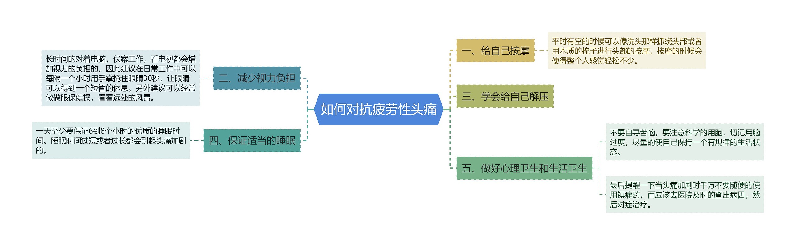 如何对抗疲劳性头痛思维导图