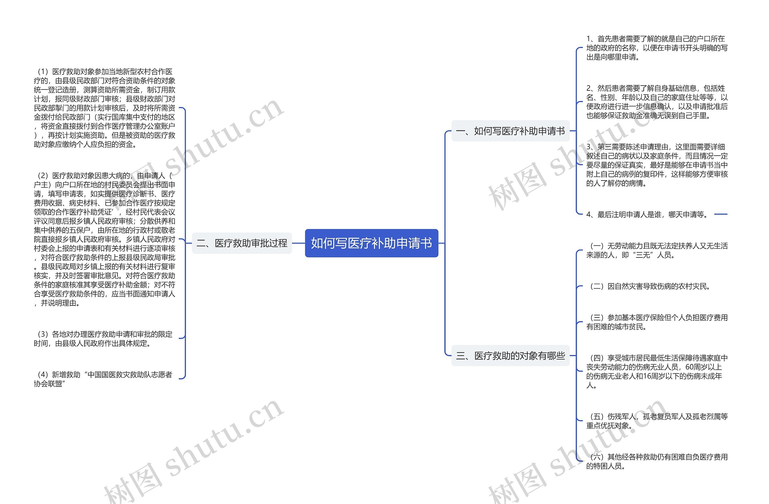 如何写医疗补助申请书思维导图