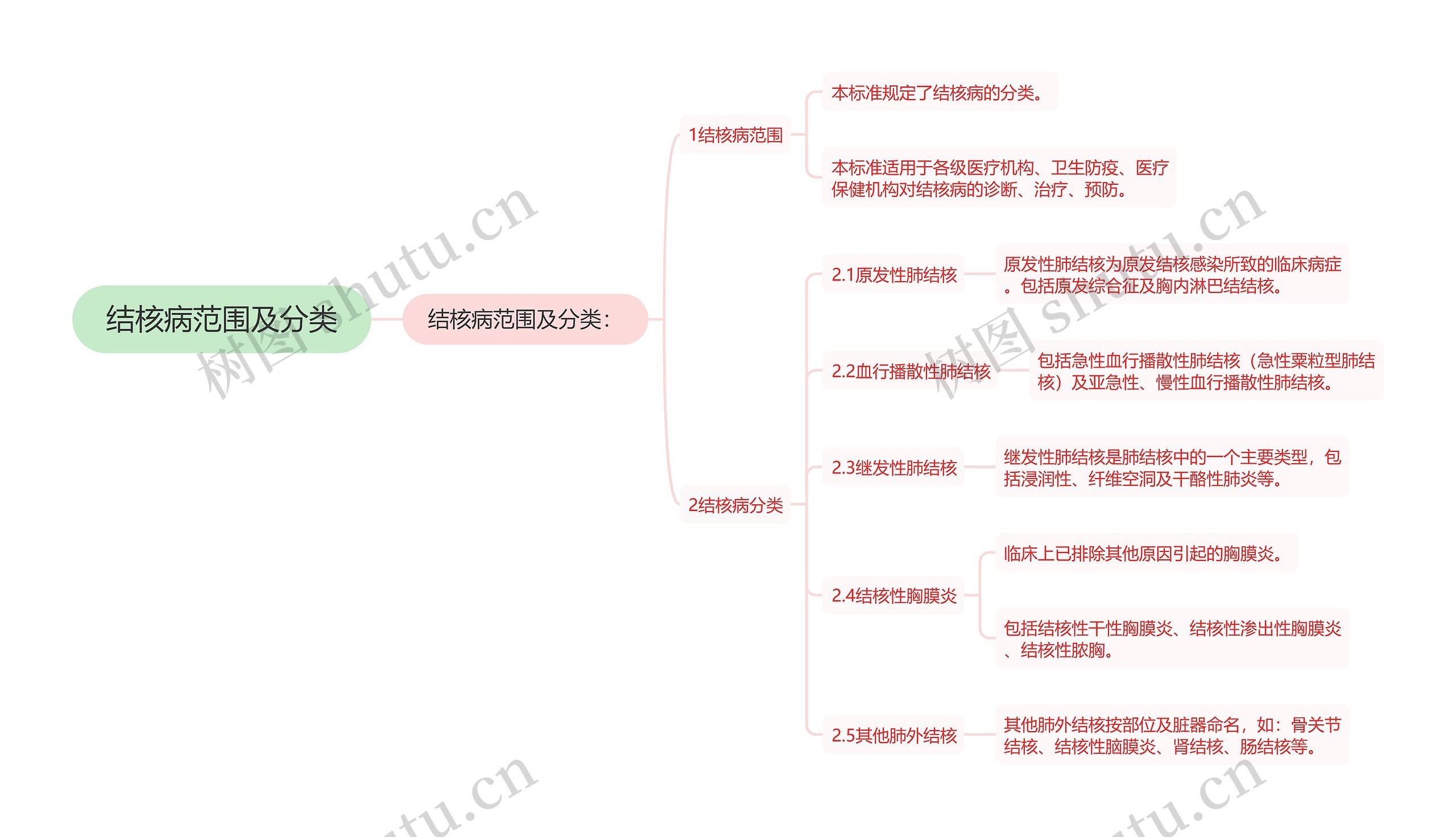 结核病范围及分类思维导图