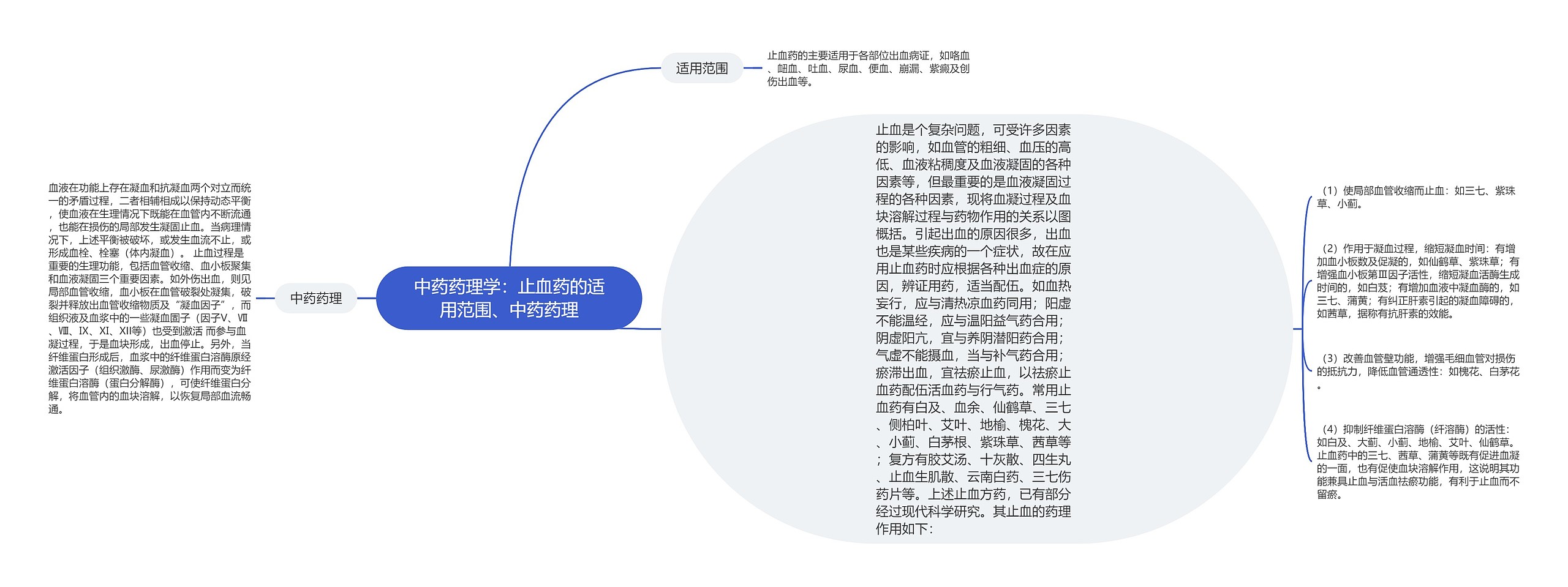 中药药理学：止血药的适用范围、中药药理