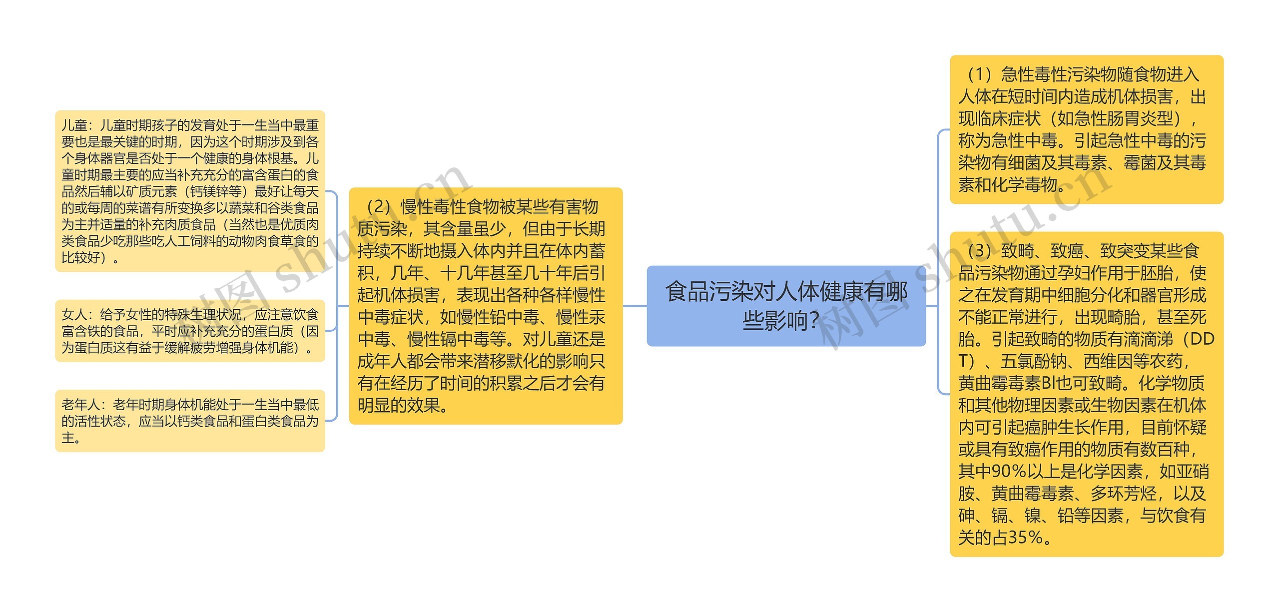 食品污染对人体健康有哪些影响? 食品污染对人体健康有哪些影响?