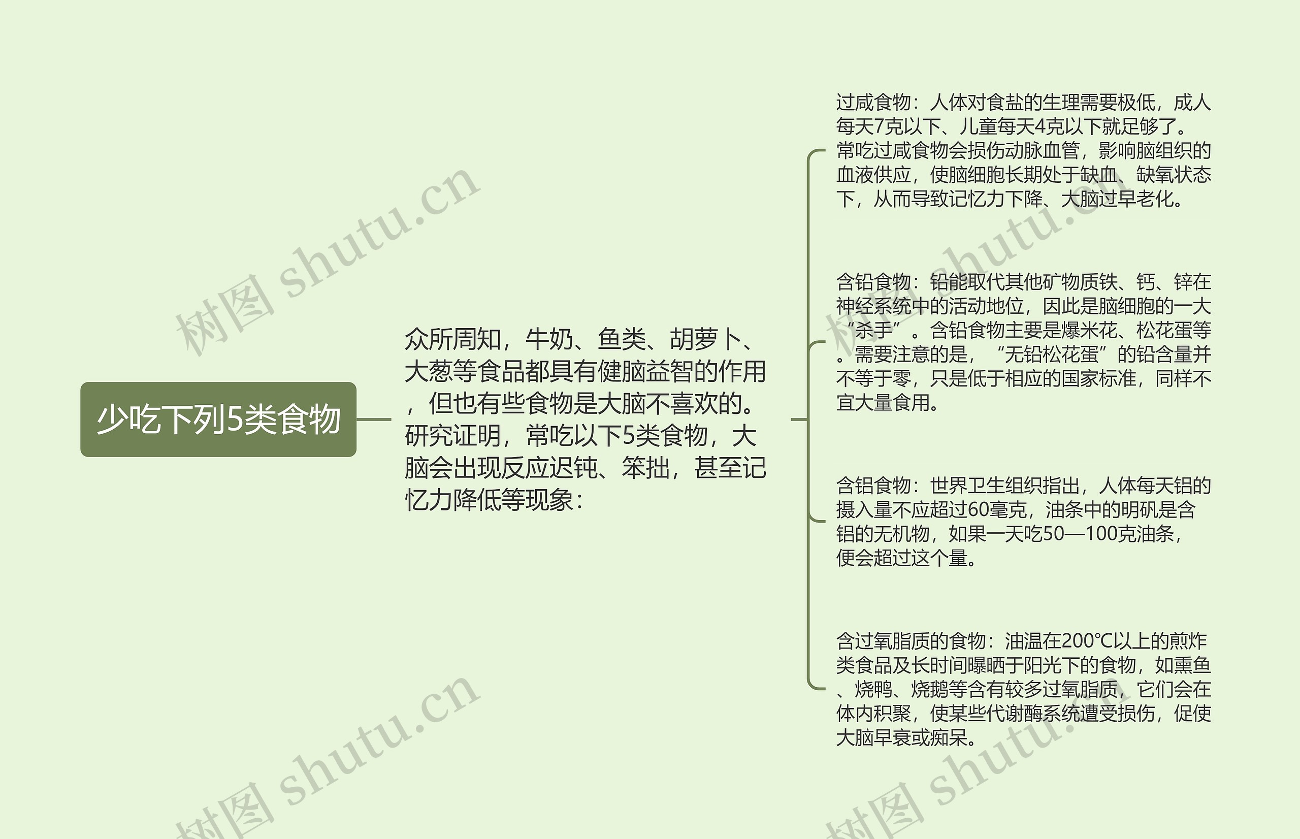 少吃下列5类食物思维导图