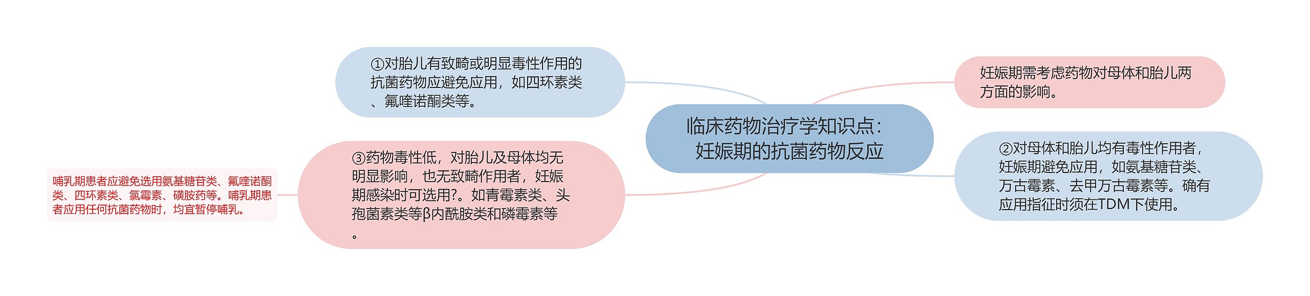 临床药物治疗学知识点：妊娠期的抗菌药物反应思维导图