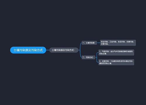 土壤污染源及污染方式