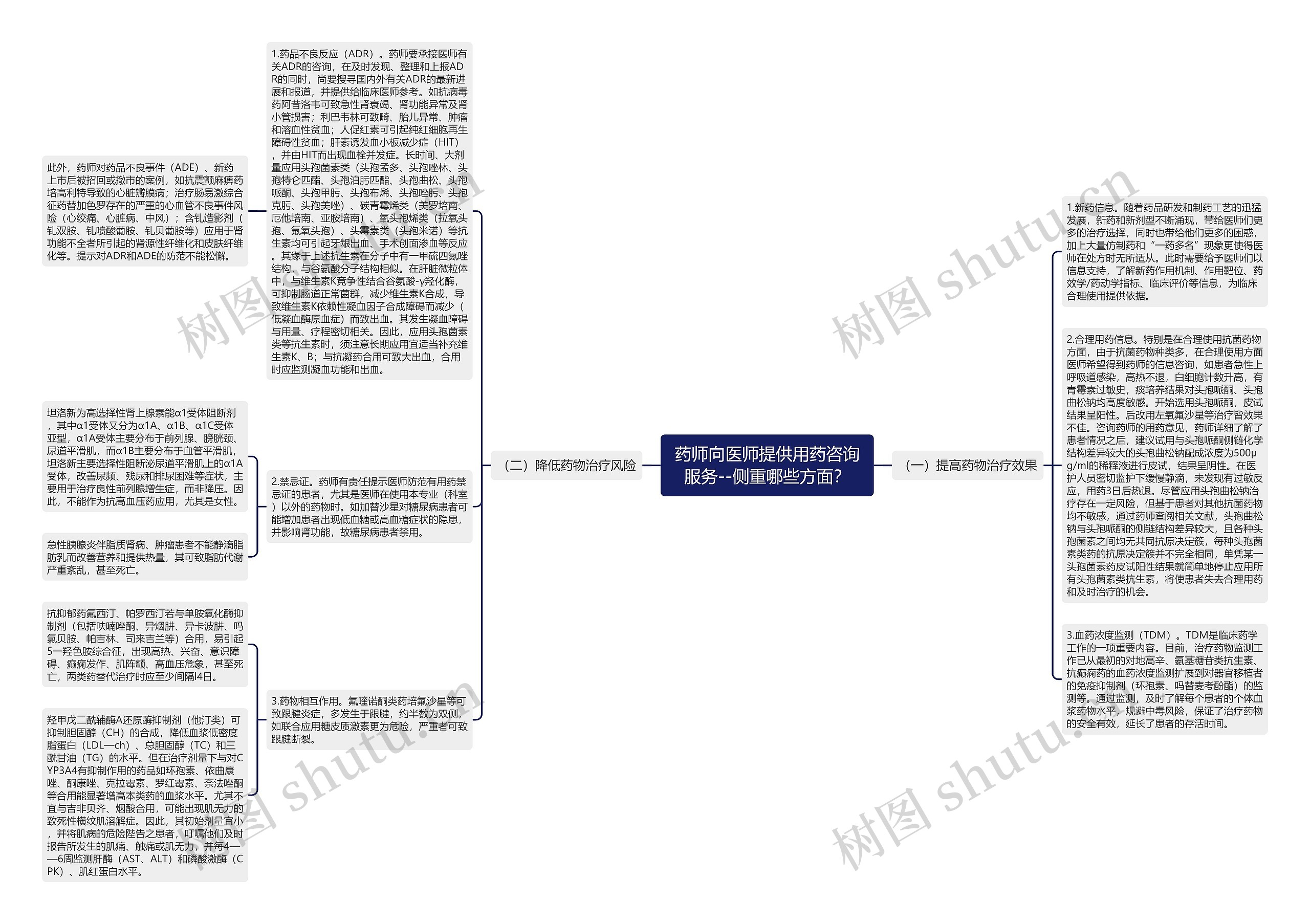 药师向医师提供用药咨询服务--侧重哪些方面？思维导图